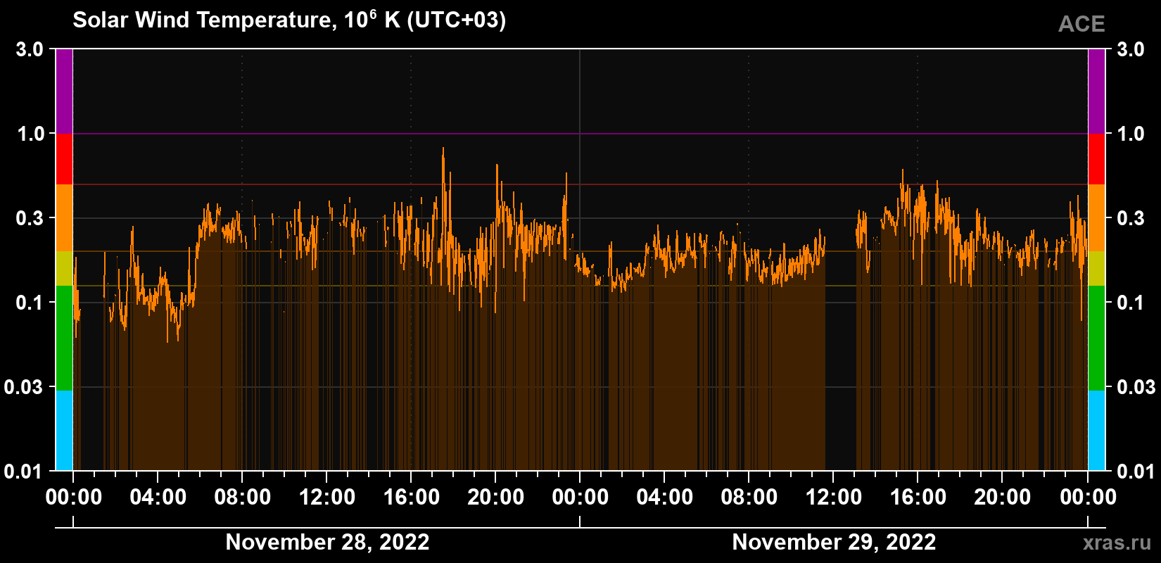 Solar wind temperature