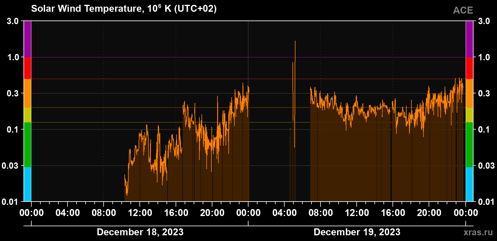 Solar wind temperature