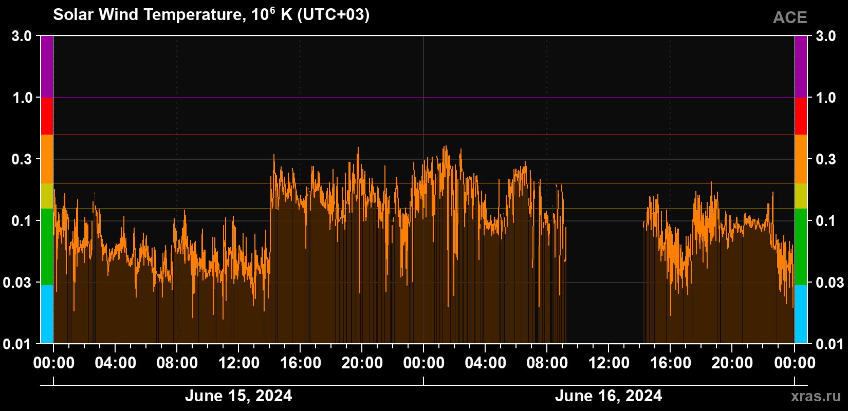 Solar wind temperature