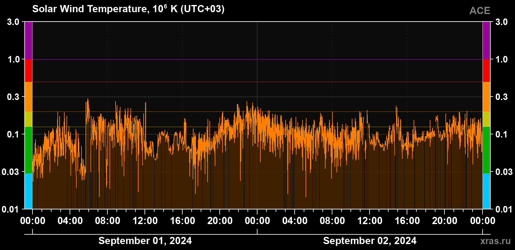 Solar wind temperature