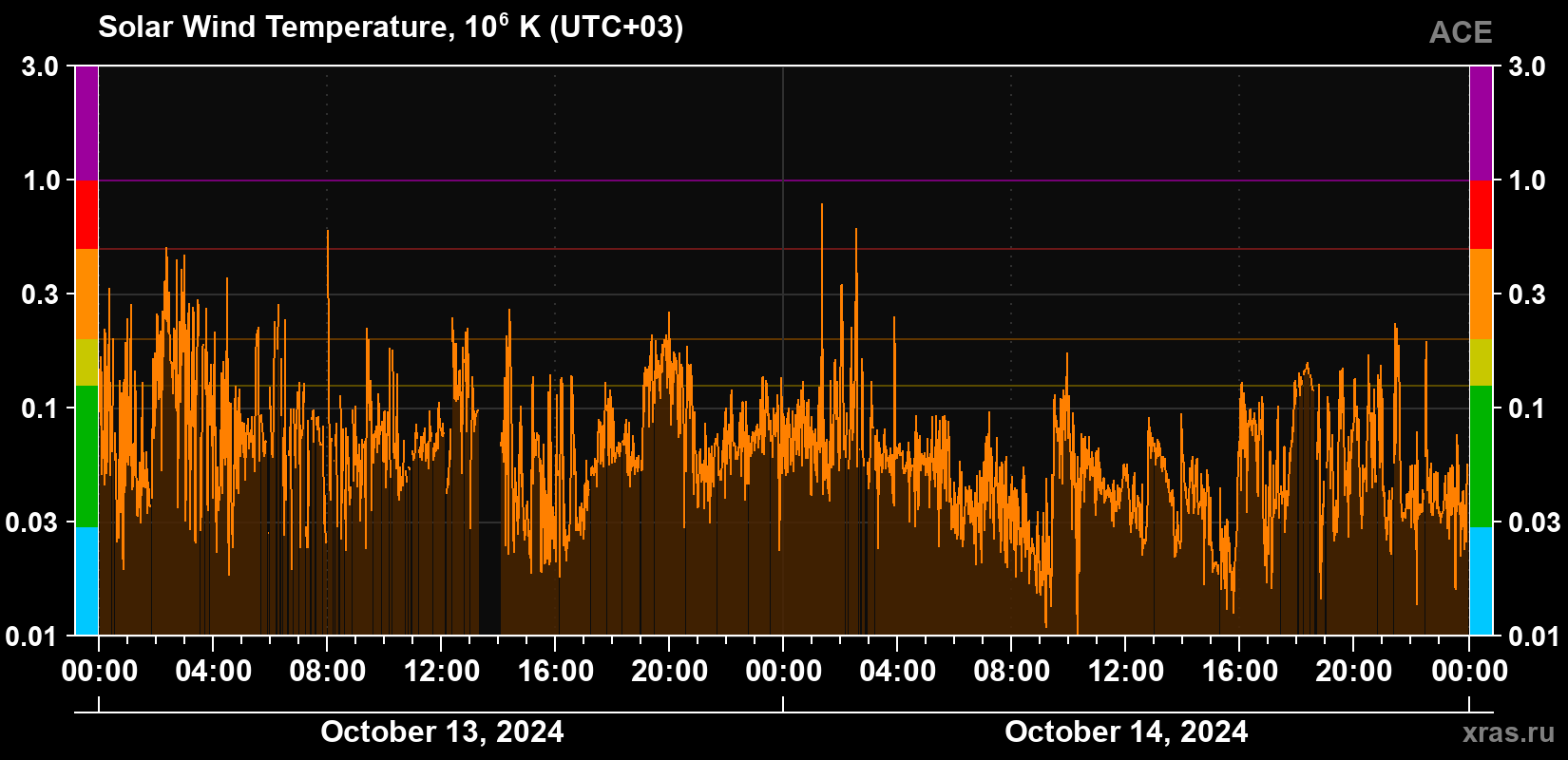 Solar wind temperature