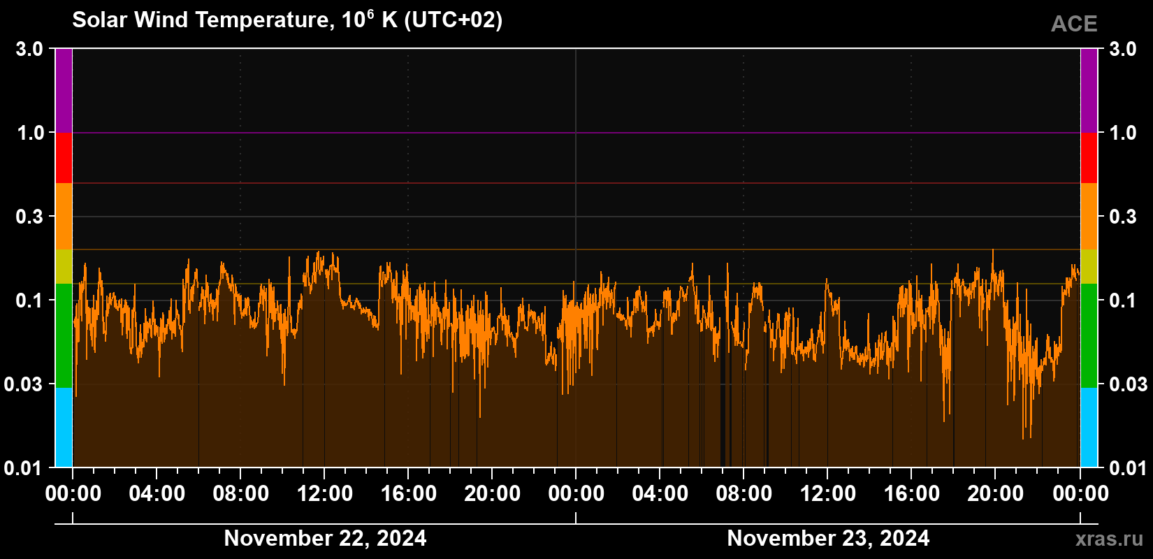 Solar wind temperature