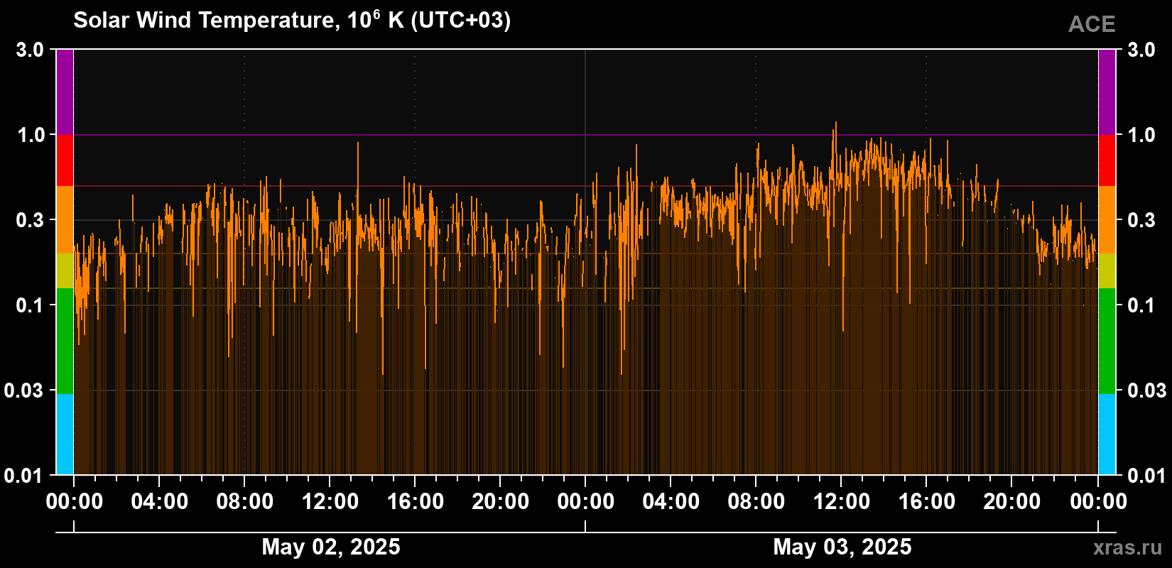 Solar wind temperature