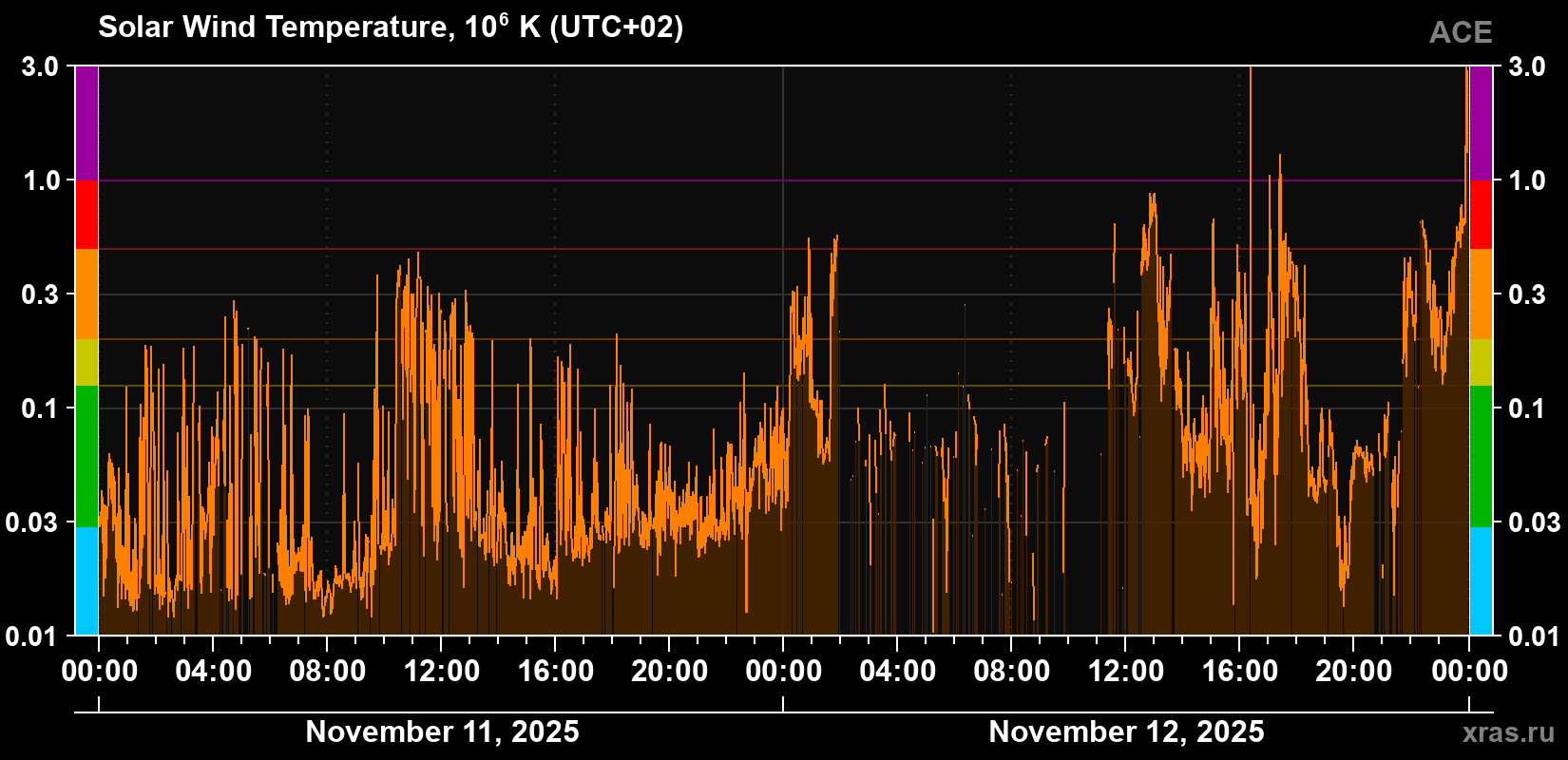 Solar wind temperature
