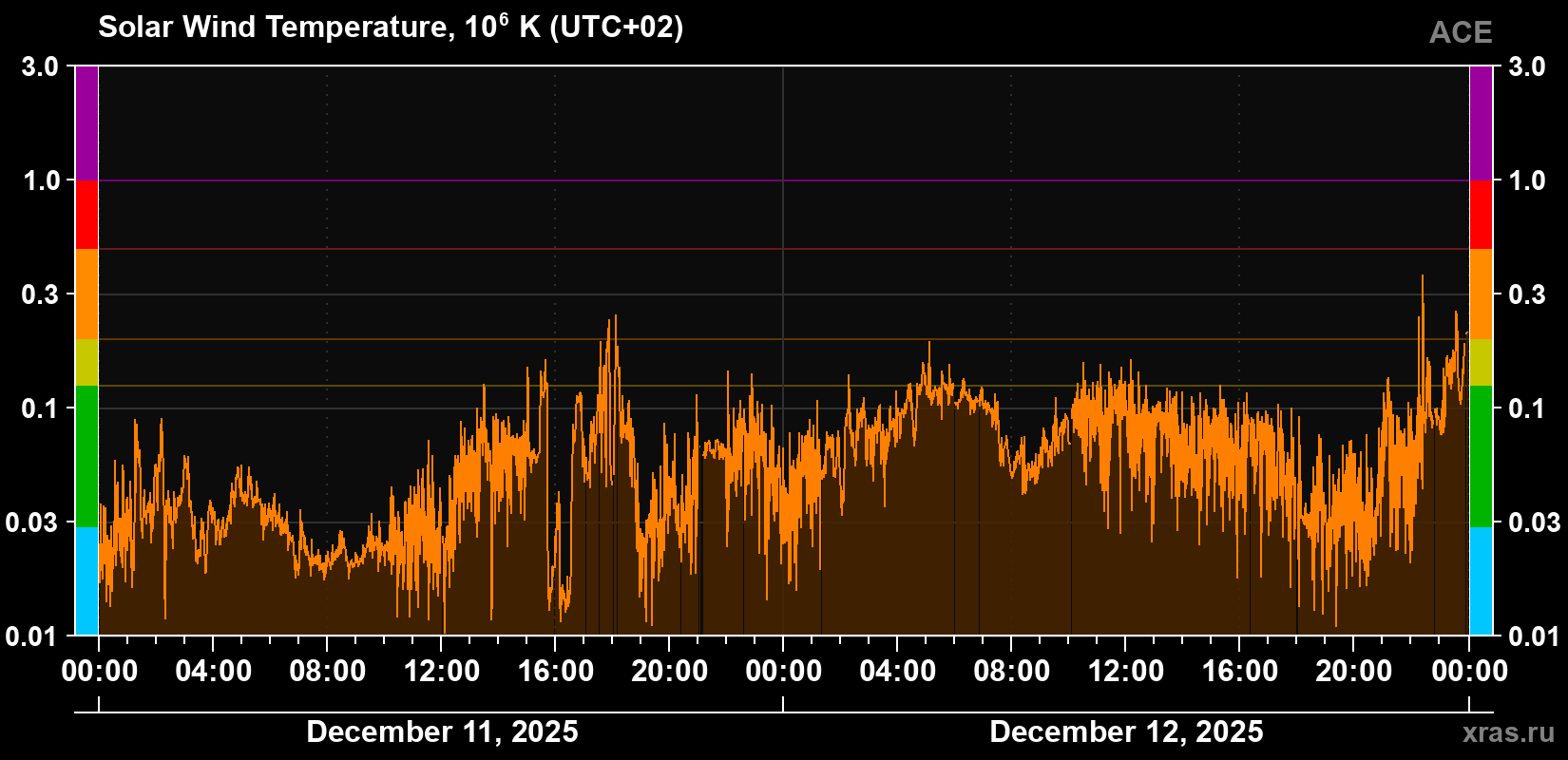 Solar wind temperature