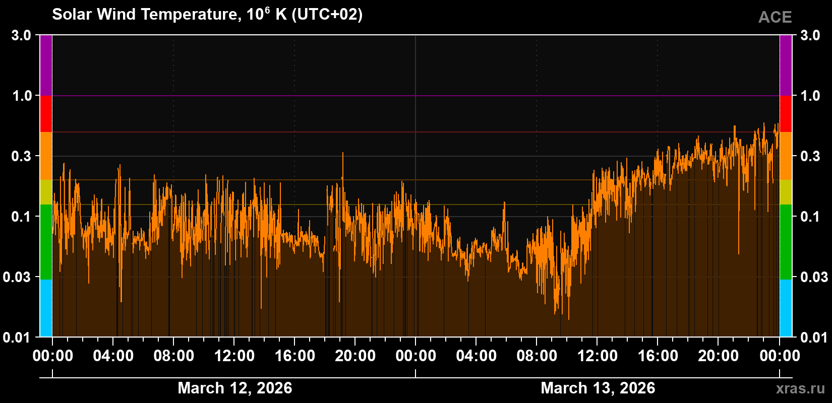 Solar wind temperature