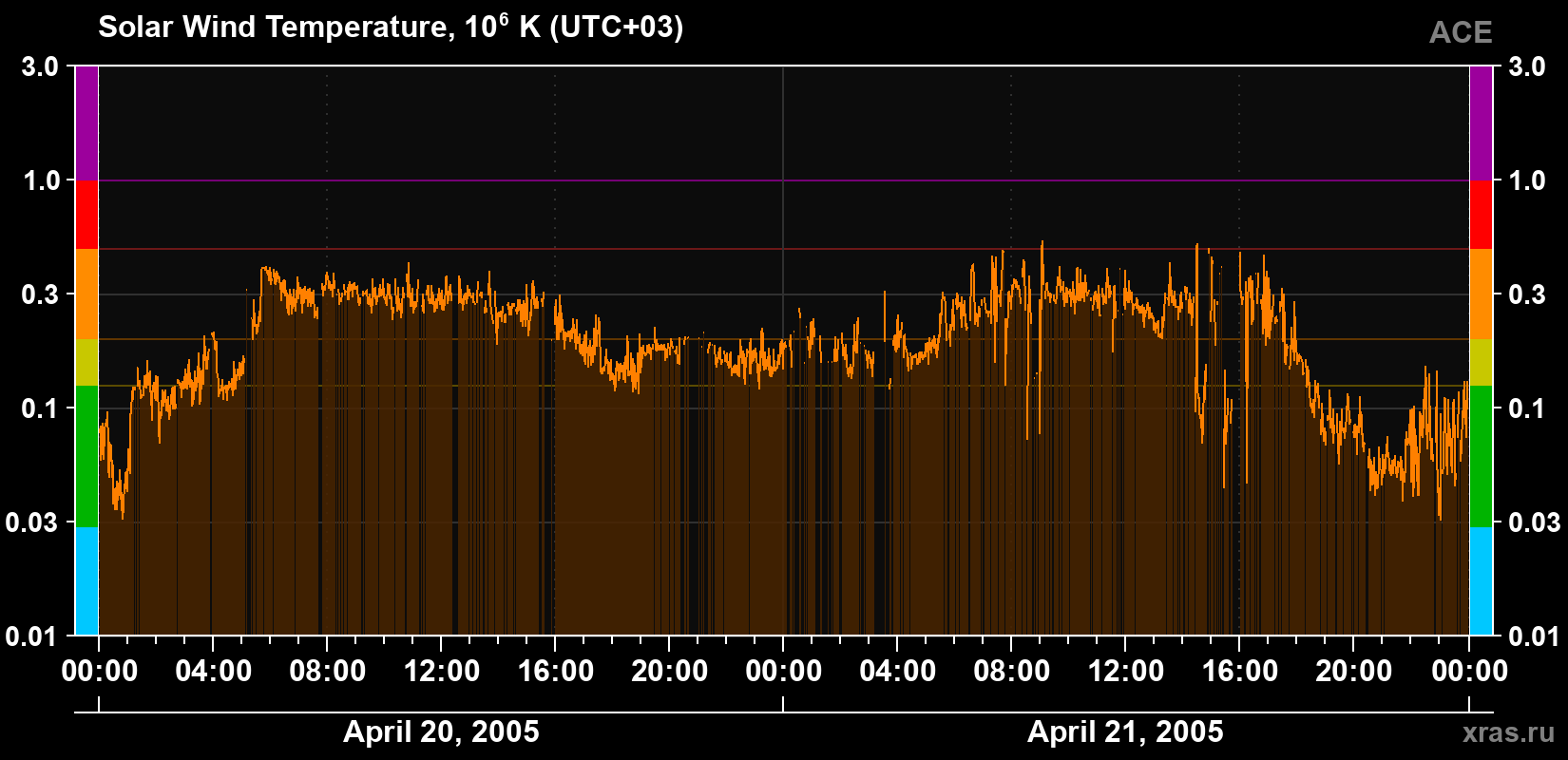 Solar wind temperature
