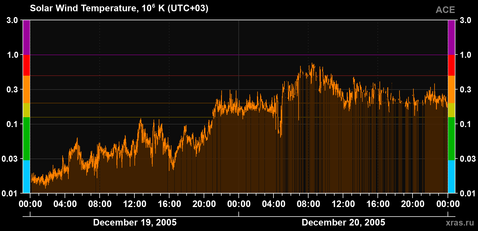 Solar wind temperature
