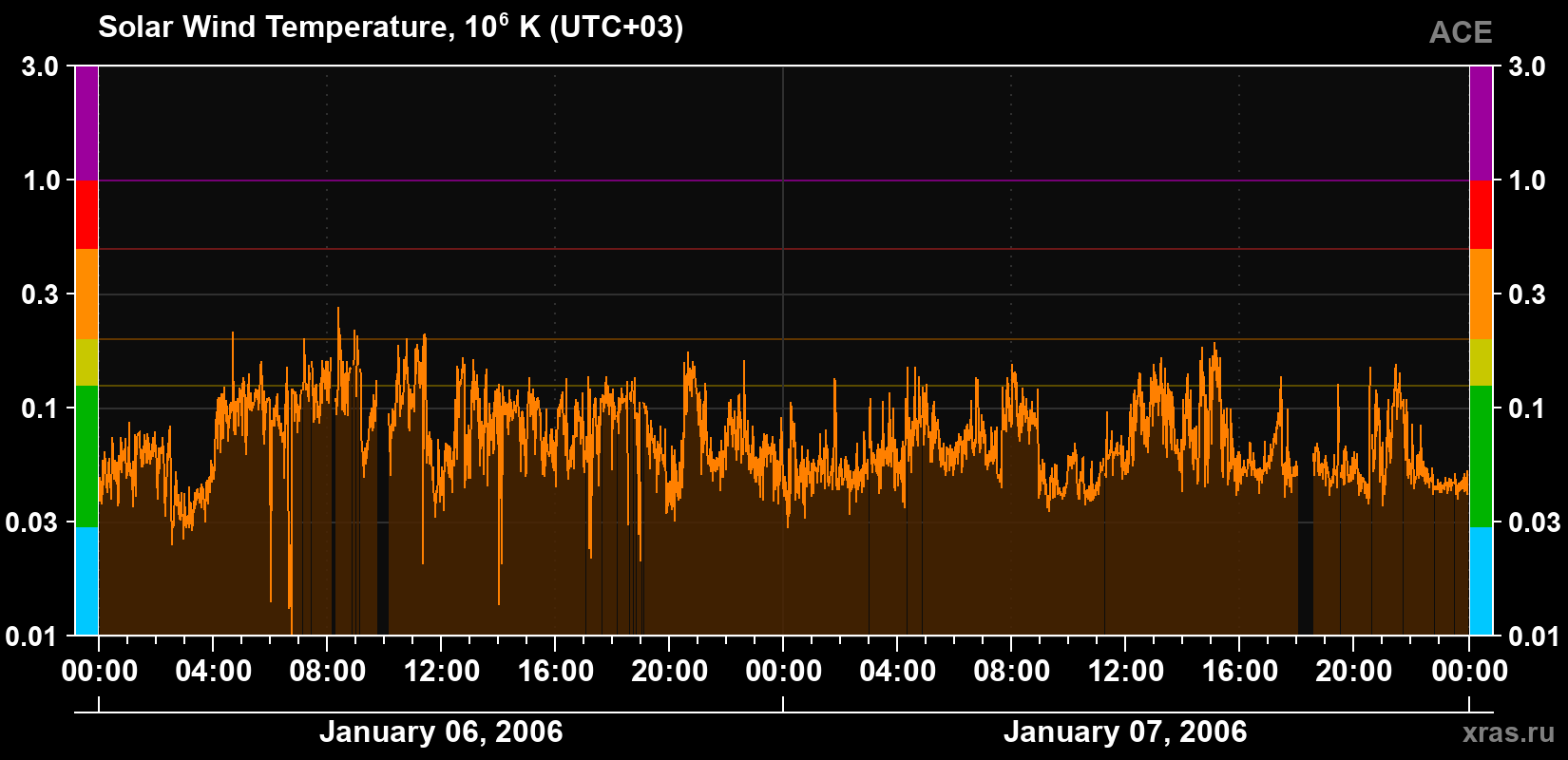 Solar wind temperature