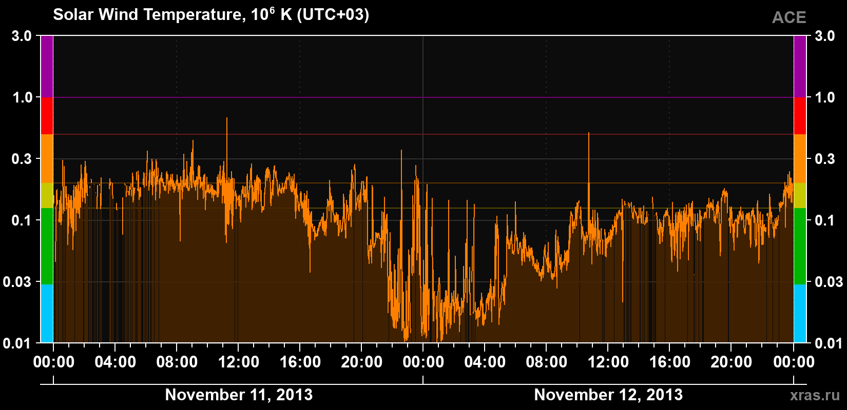 Solar wind temperature