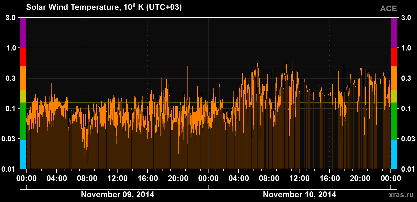 Solar wind temperature