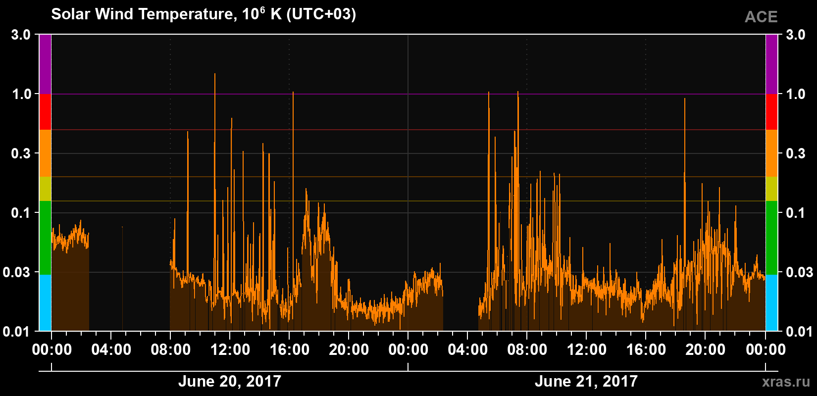 Solar wind temperature