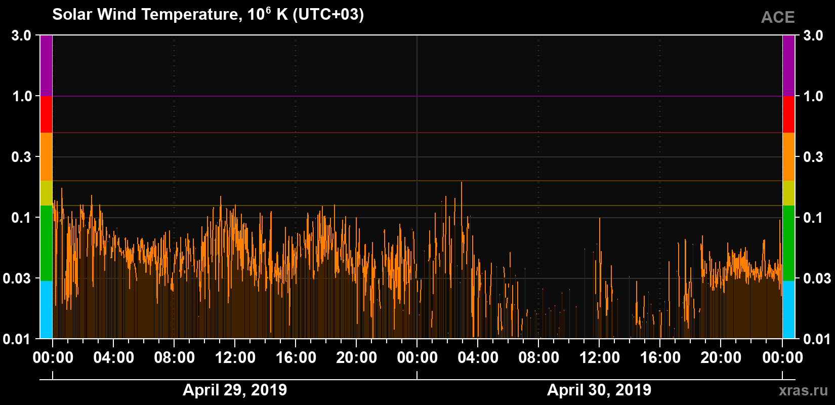 Solar wind temperature