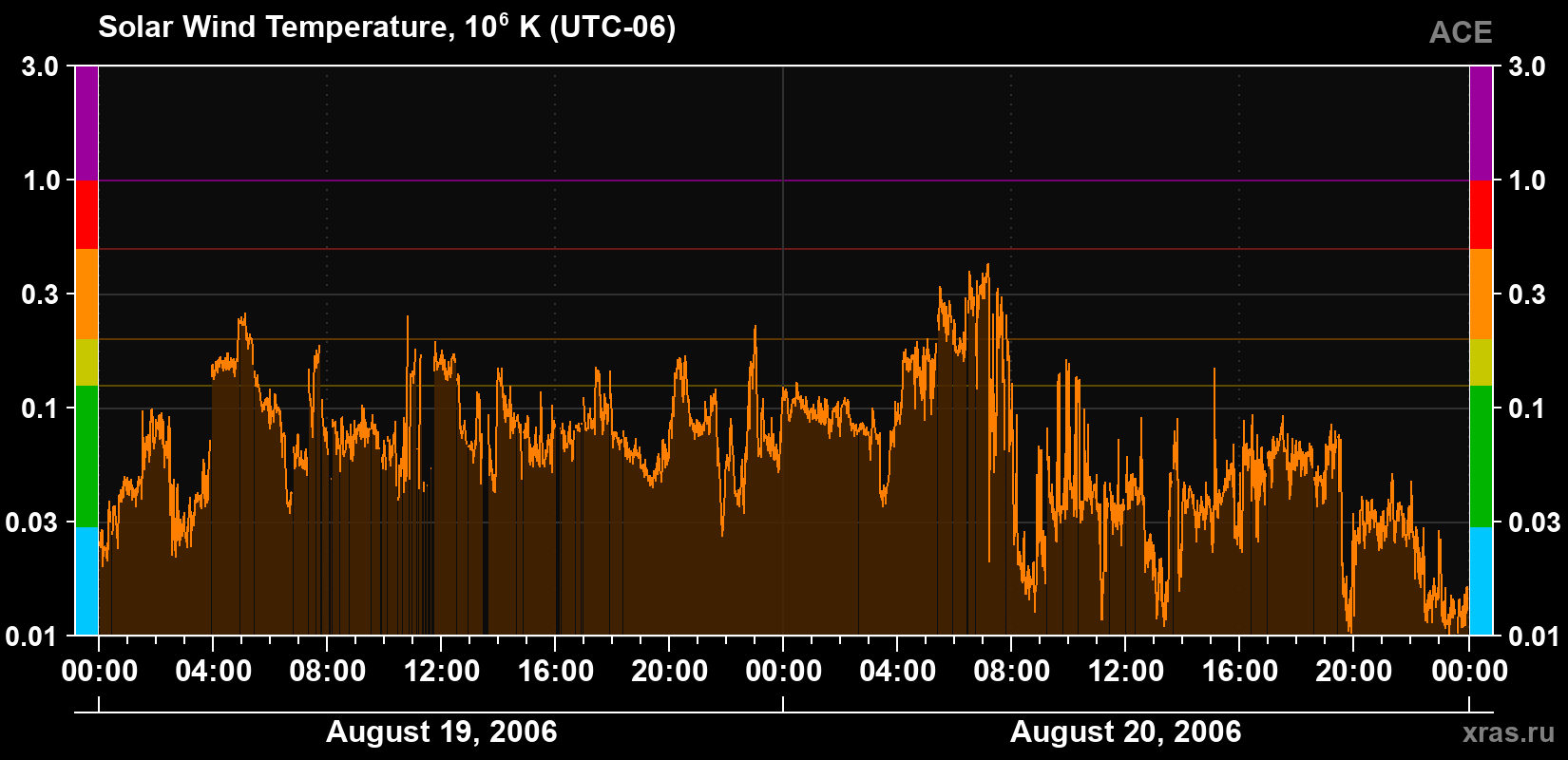 Solar wind temperature