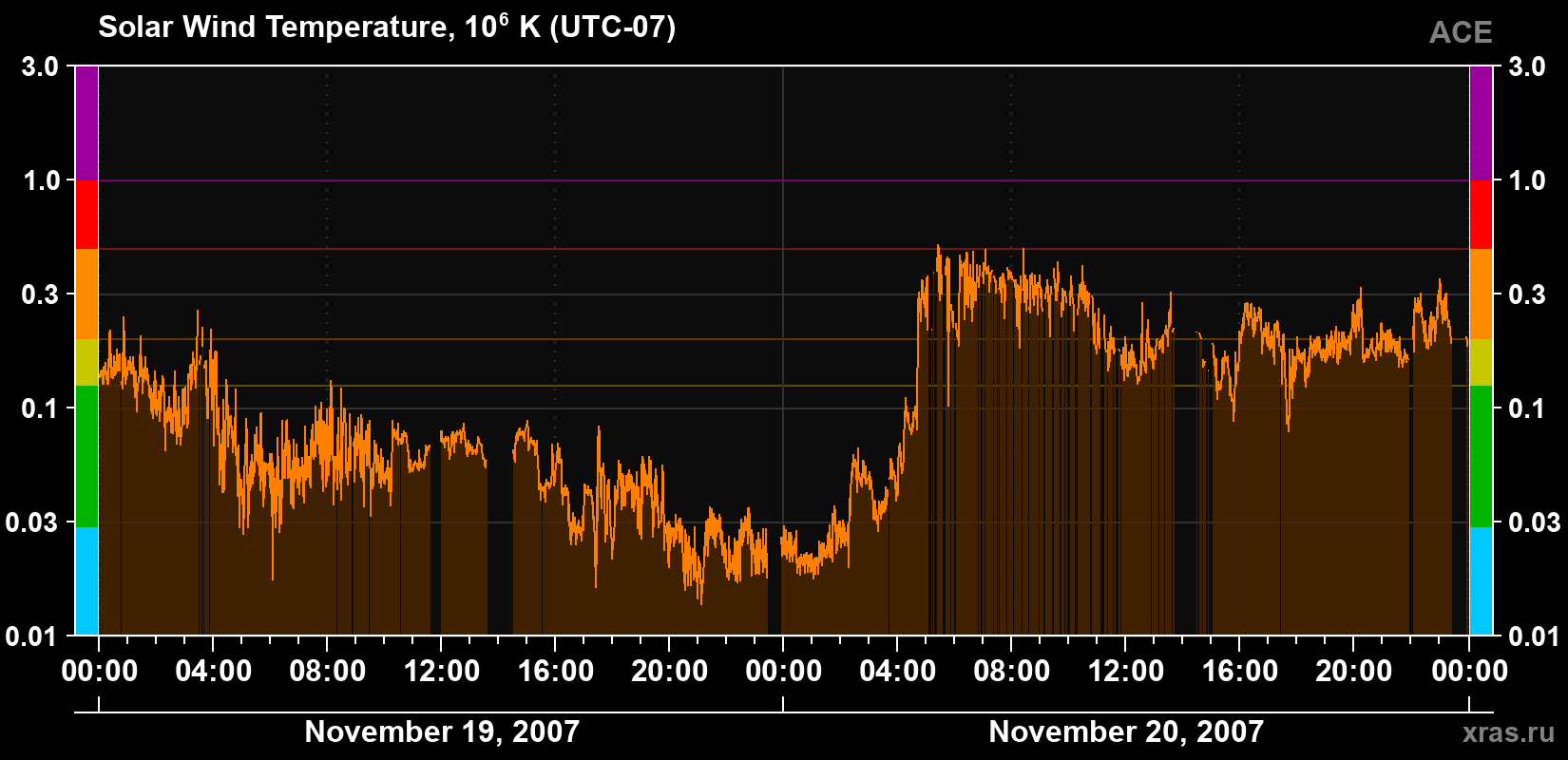 Solar wind temperature