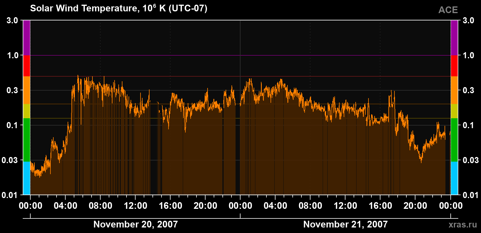 Solar wind temperature