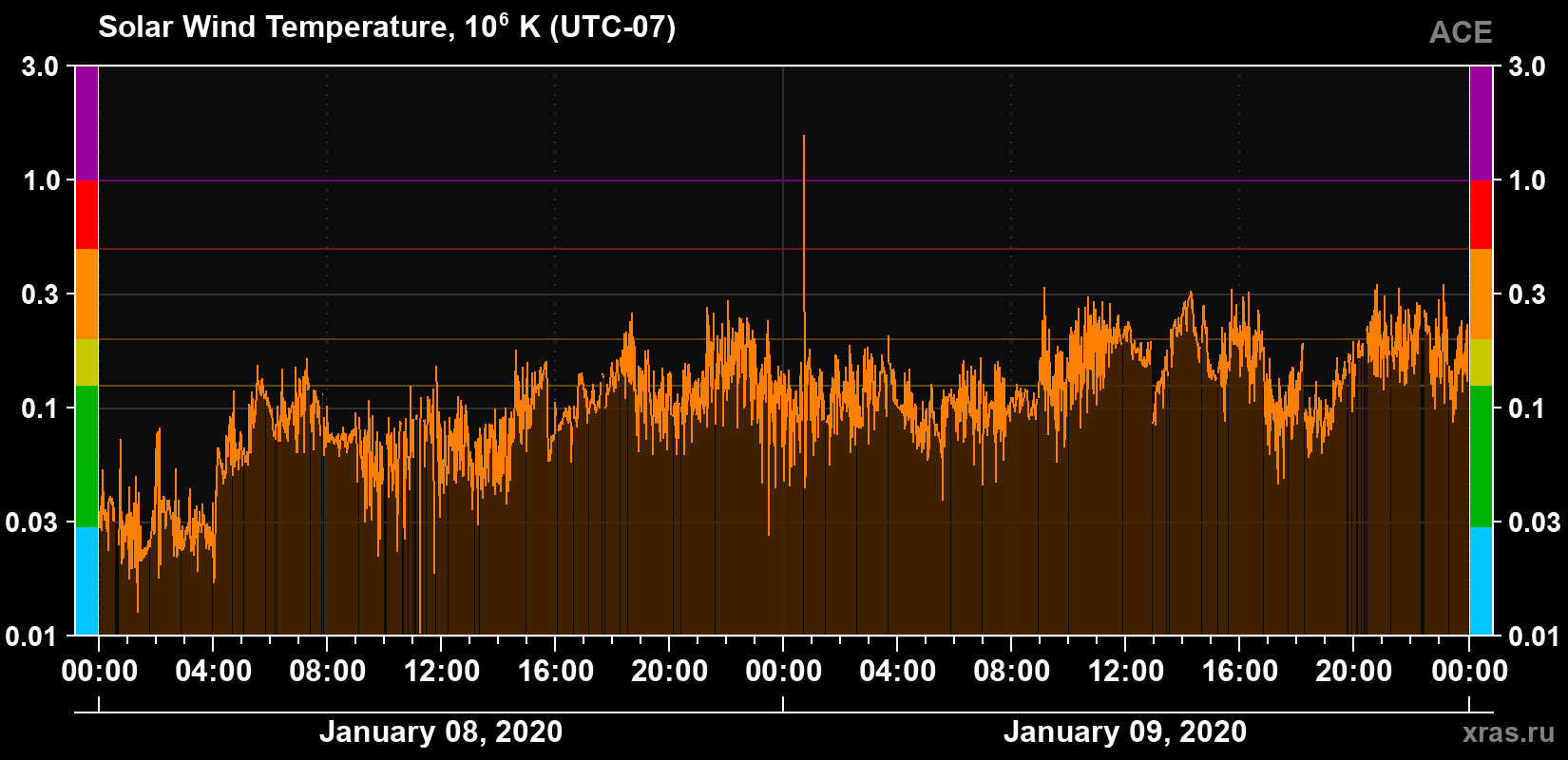 Solar wind temperature
