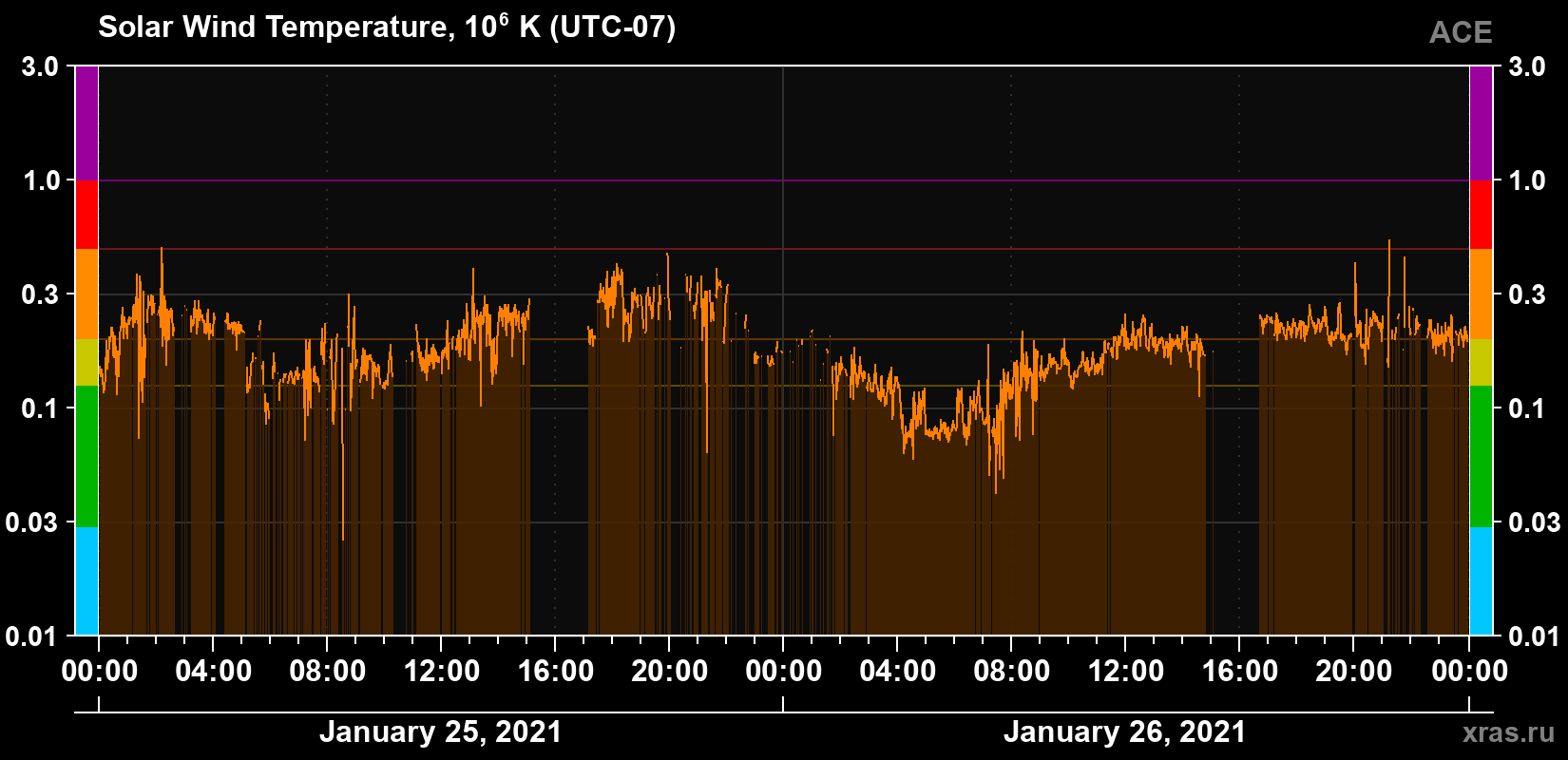 Solar wind temperature