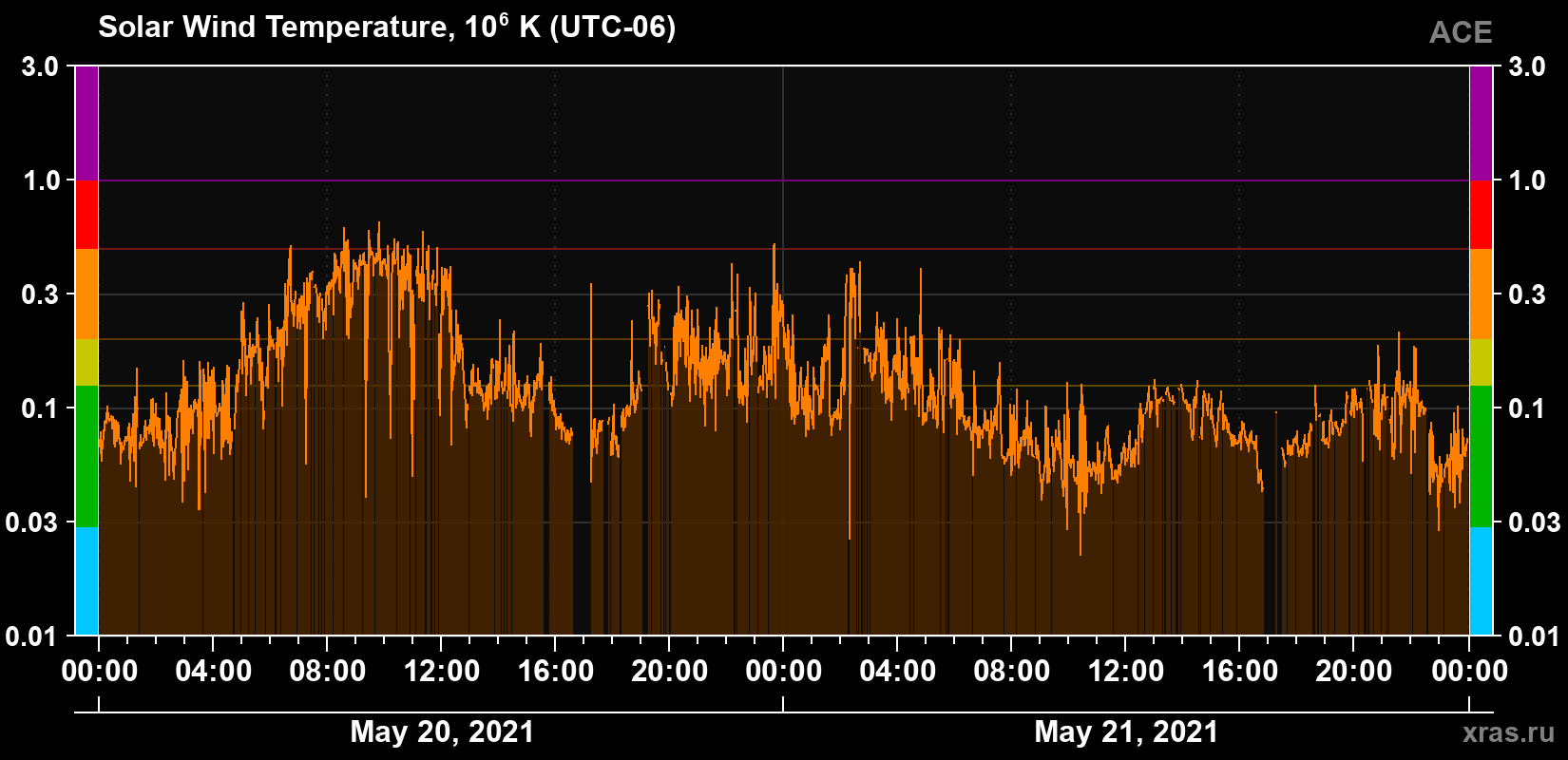 Solar wind temperature