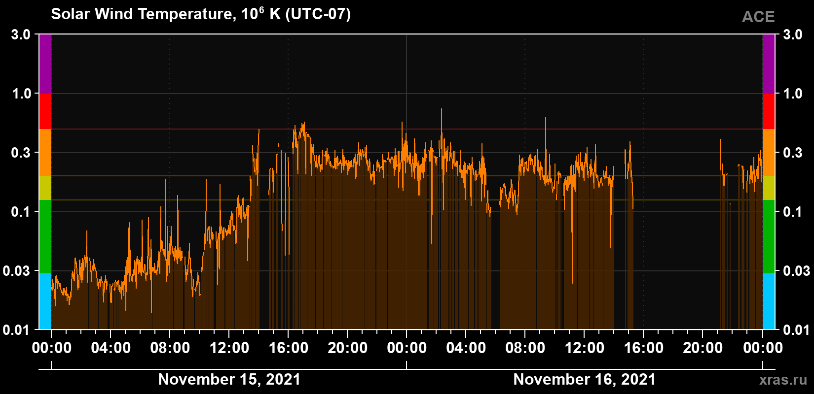 Solar wind temperature