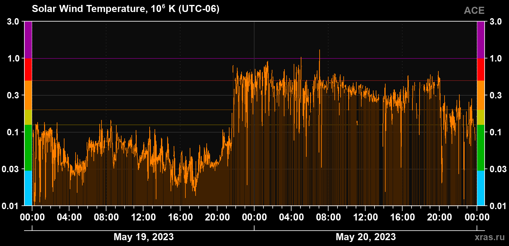 Solar wind temperature