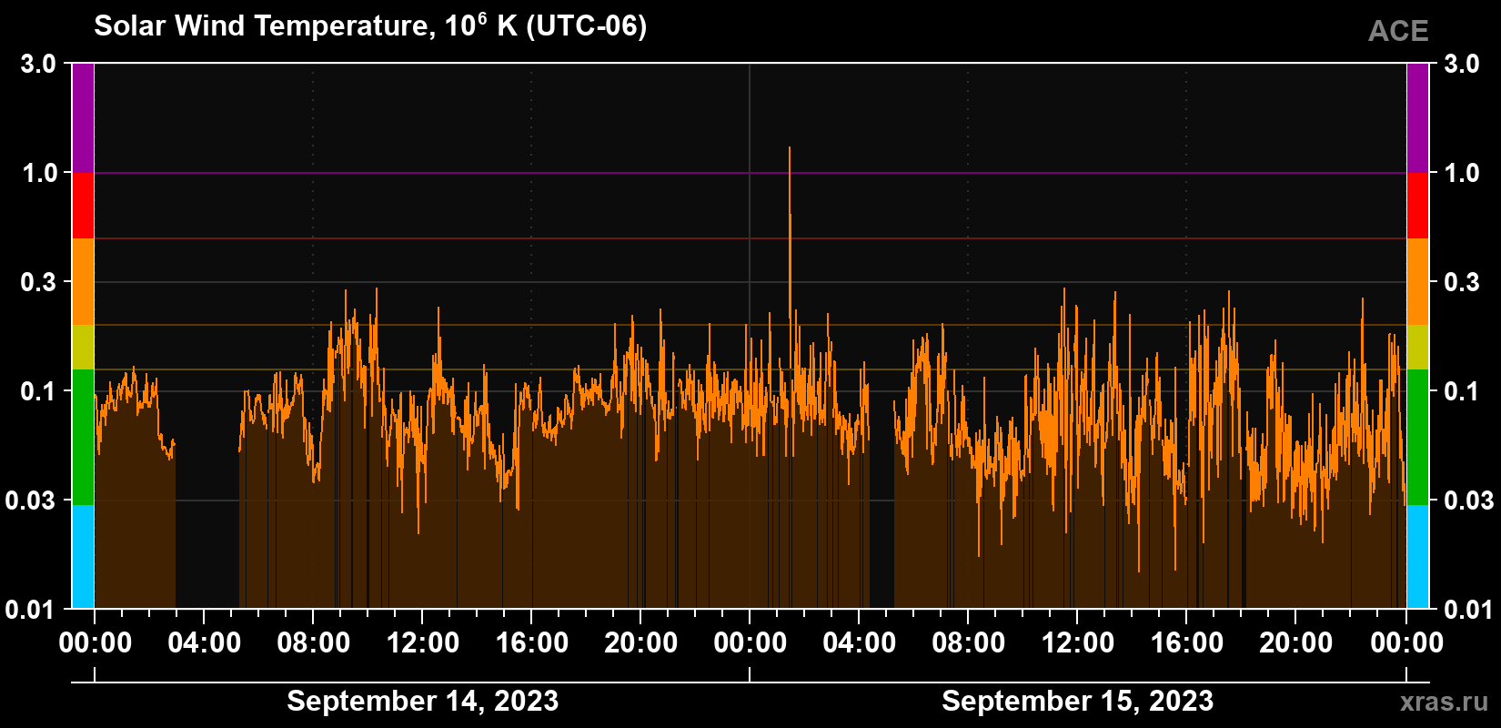 Solar wind temperature