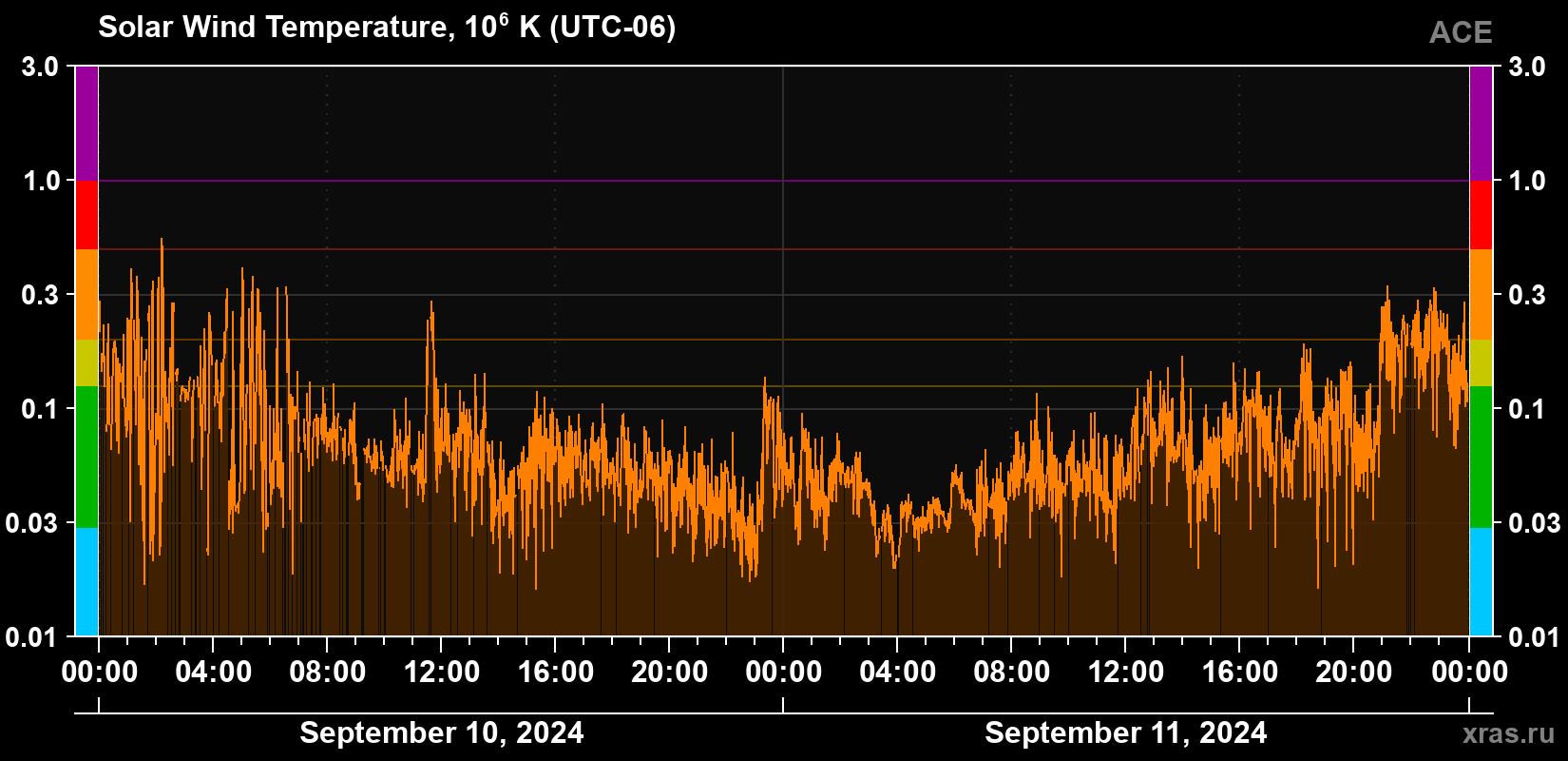 Solar wind temperature