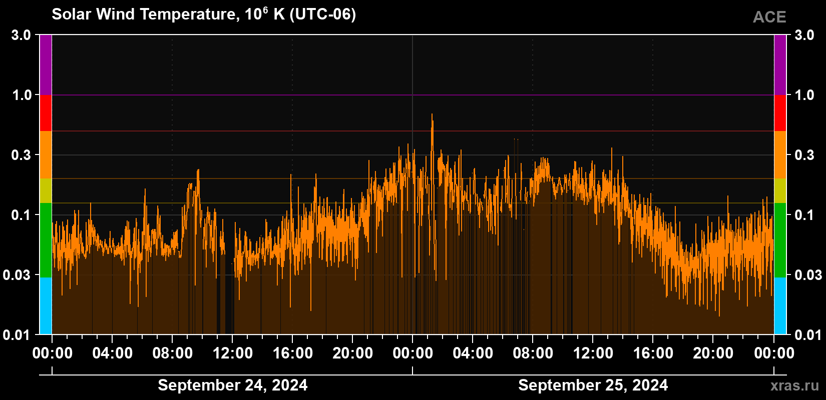Solar wind temperature