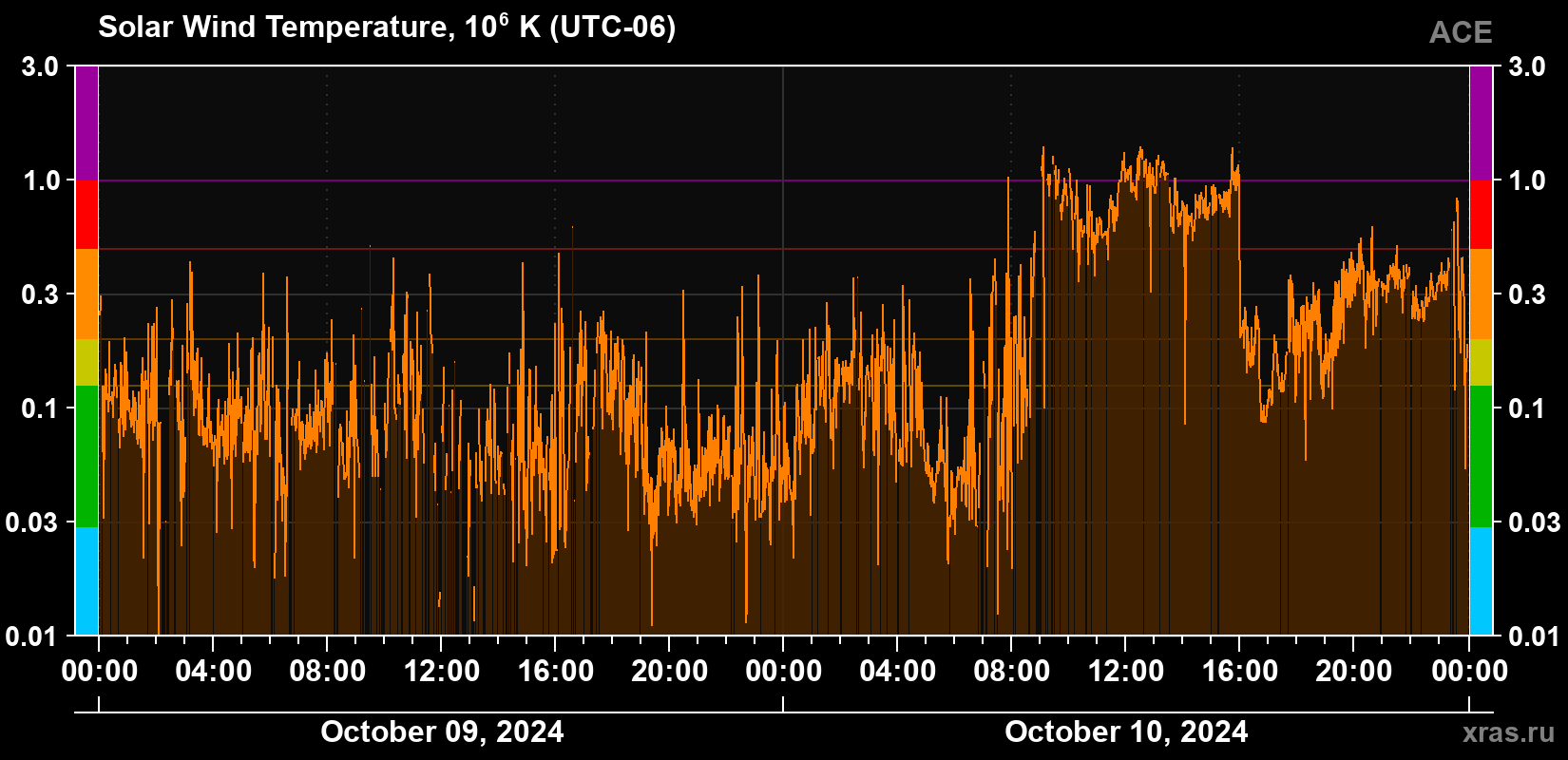 Solar wind temperature