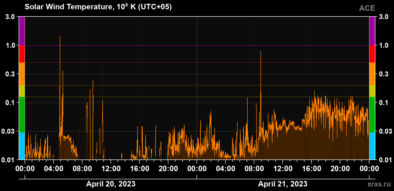 Solar wind temperature