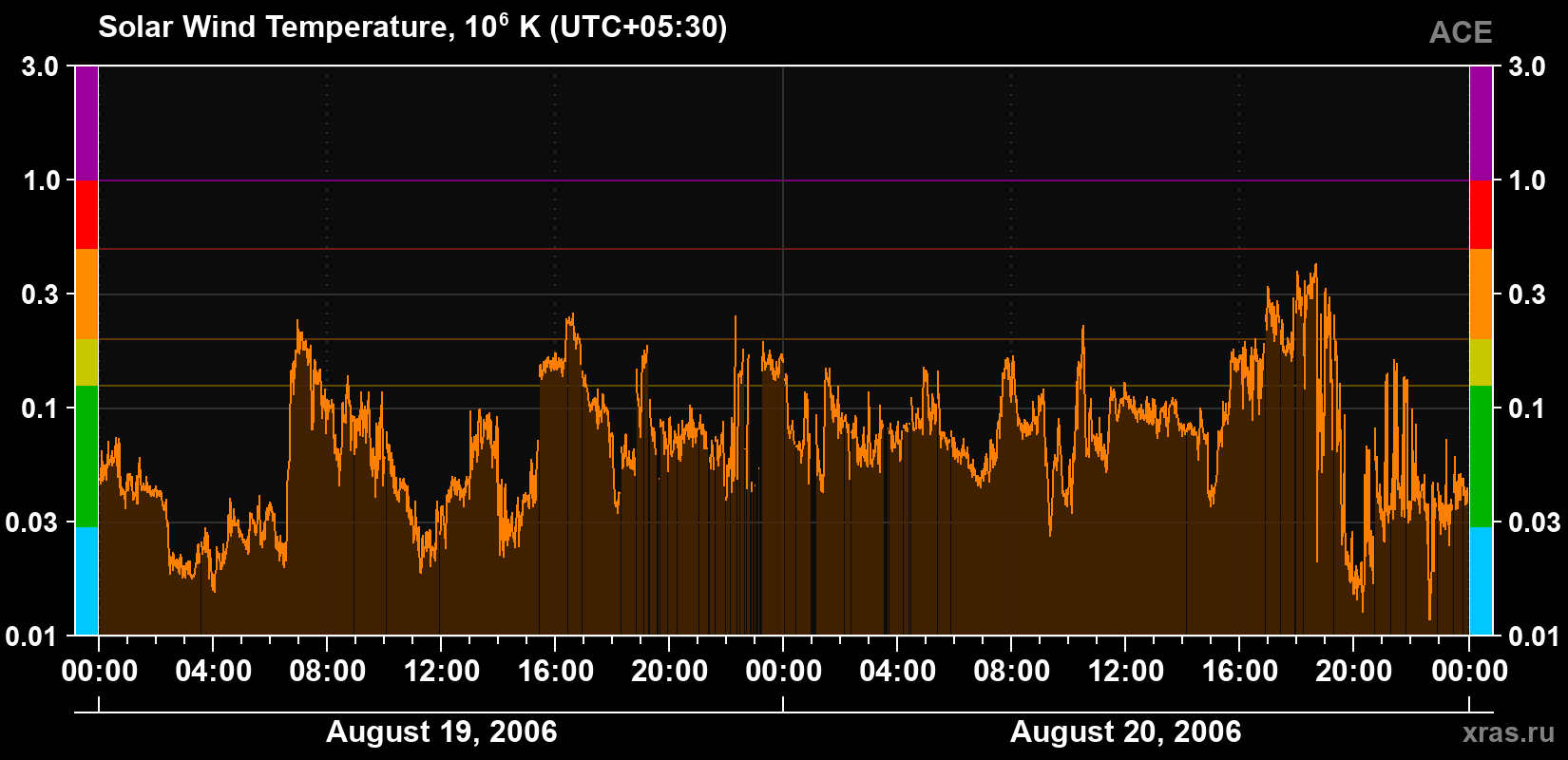 Solar wind temperature