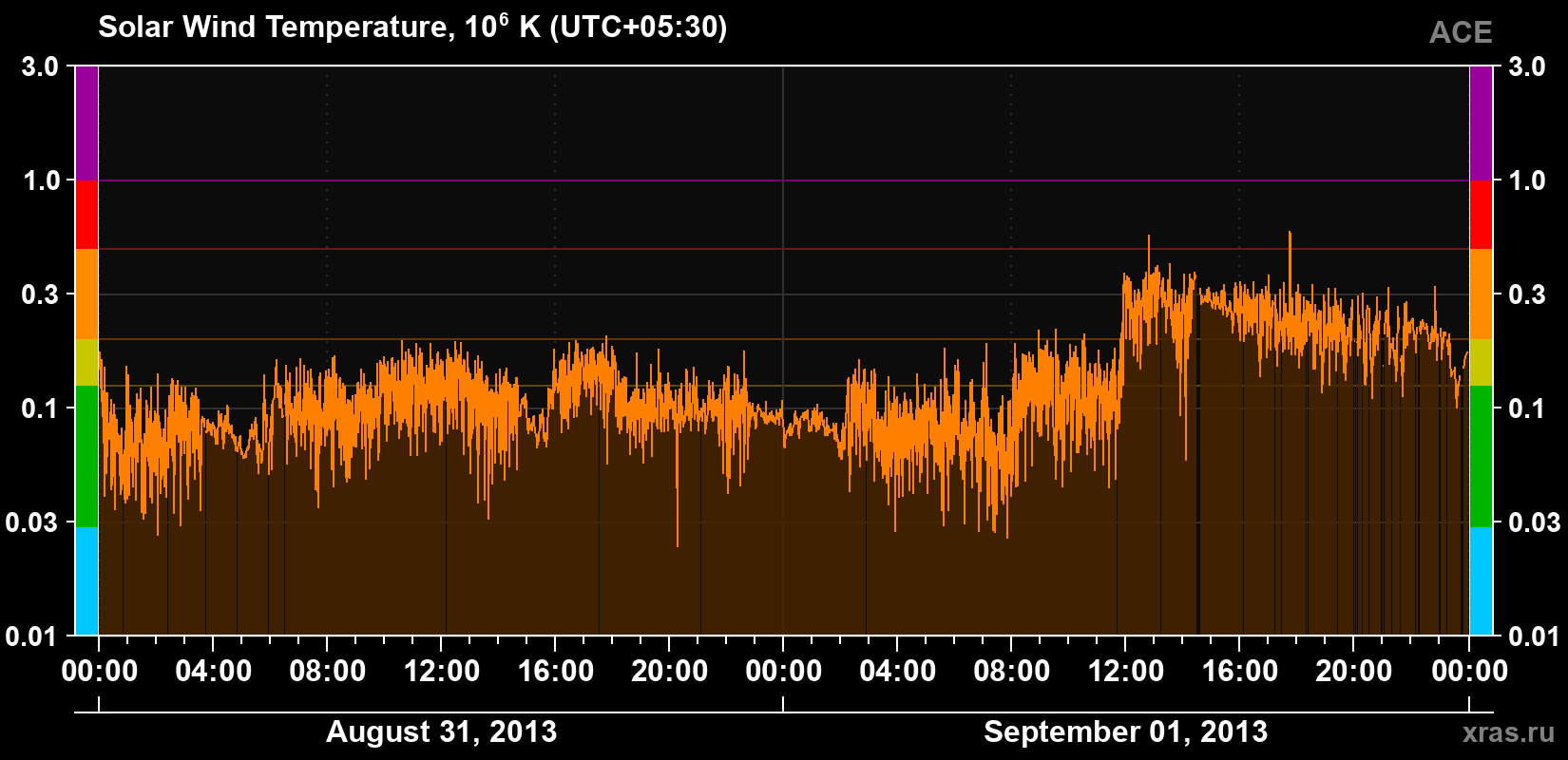 Solar wind temperature