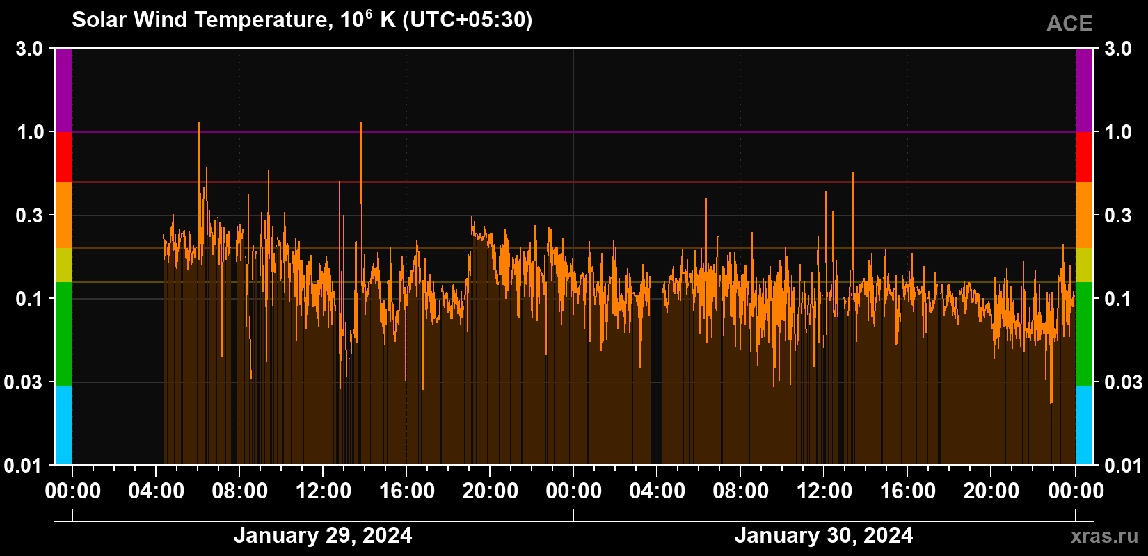Solar wind temperature