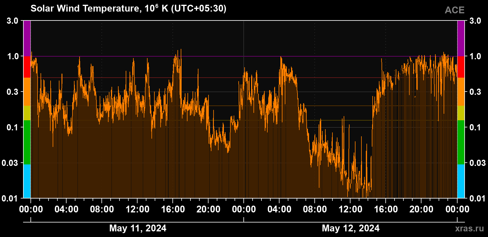 Solar wind temperature