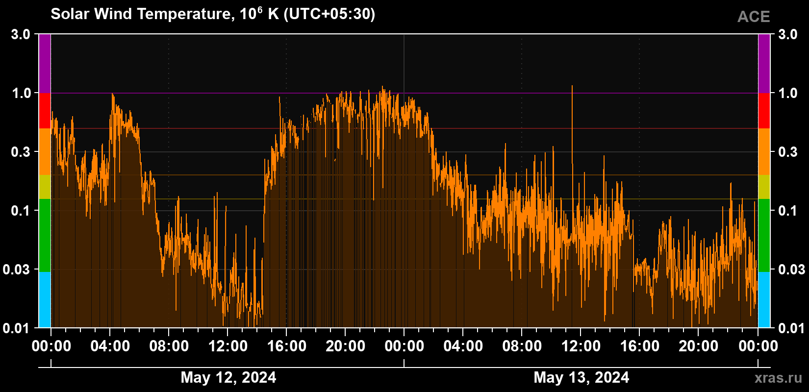 Solar wind temperature