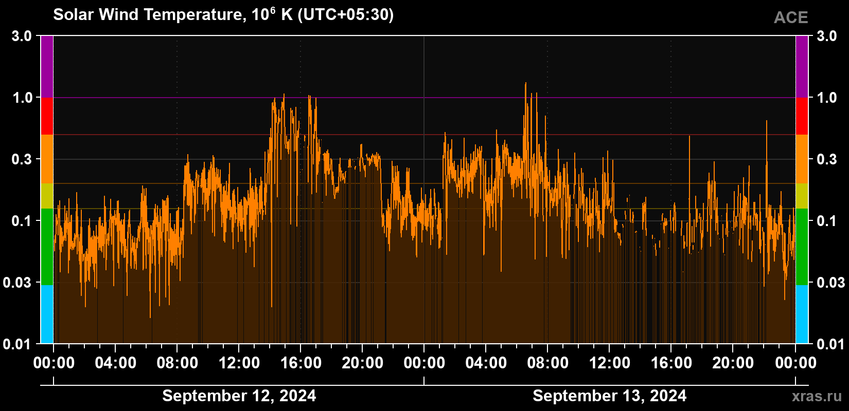 Solar wind temperature