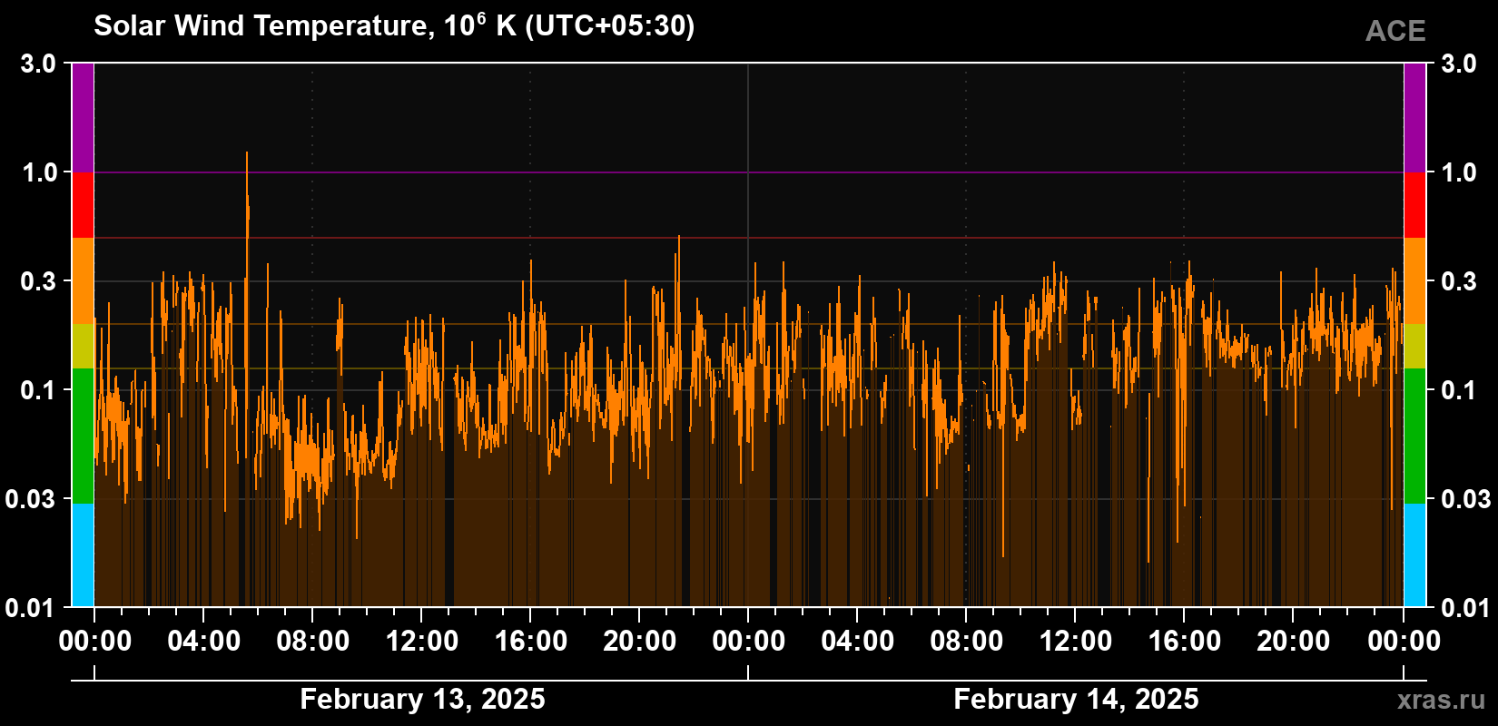 Solar wind temperature