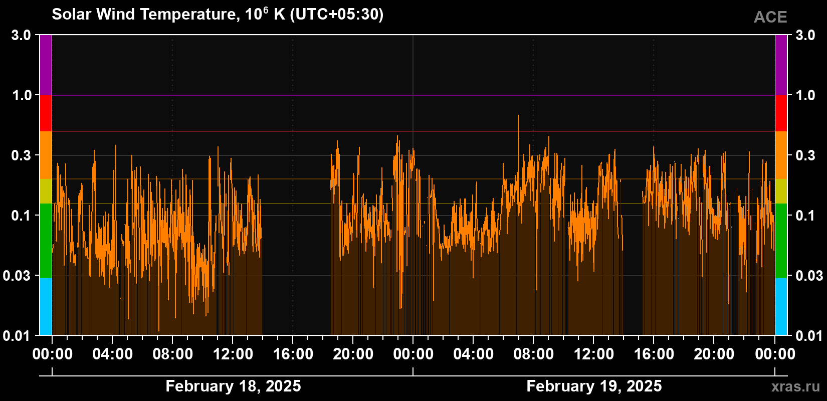 Solar wind temperature