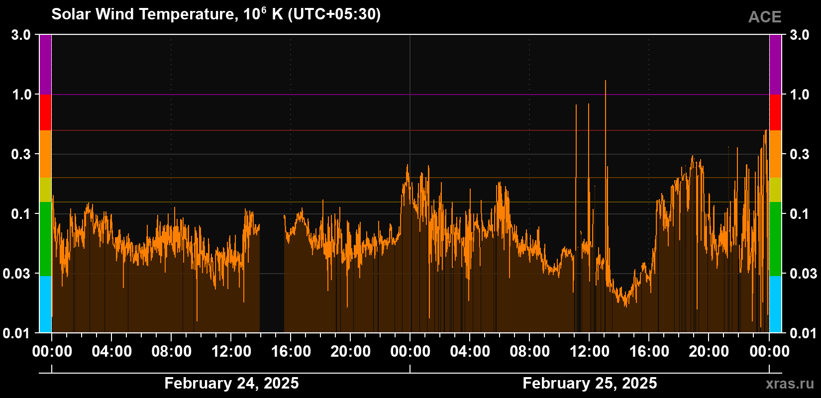 Solar wind temperature