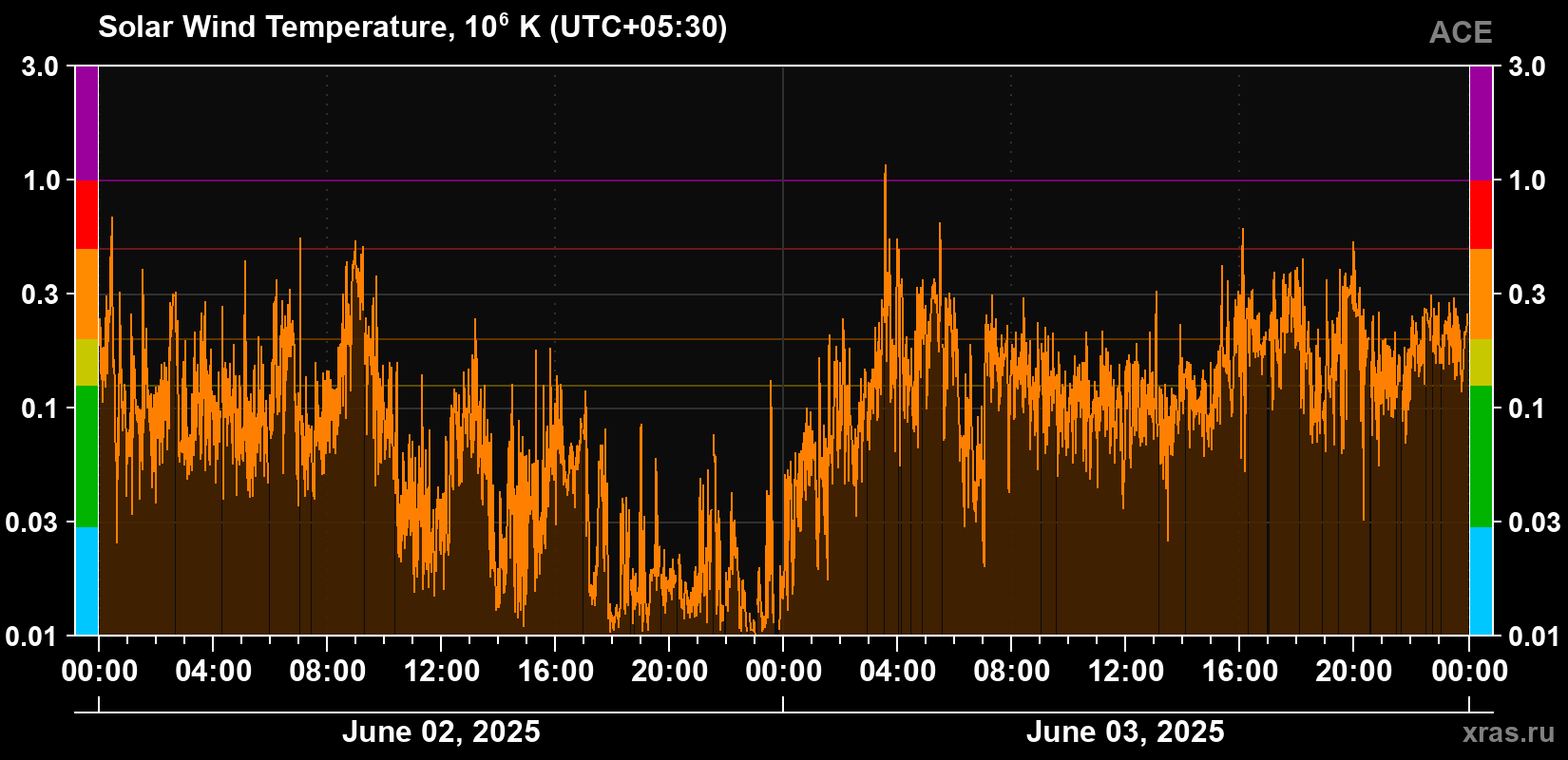 Solar wind temperature
