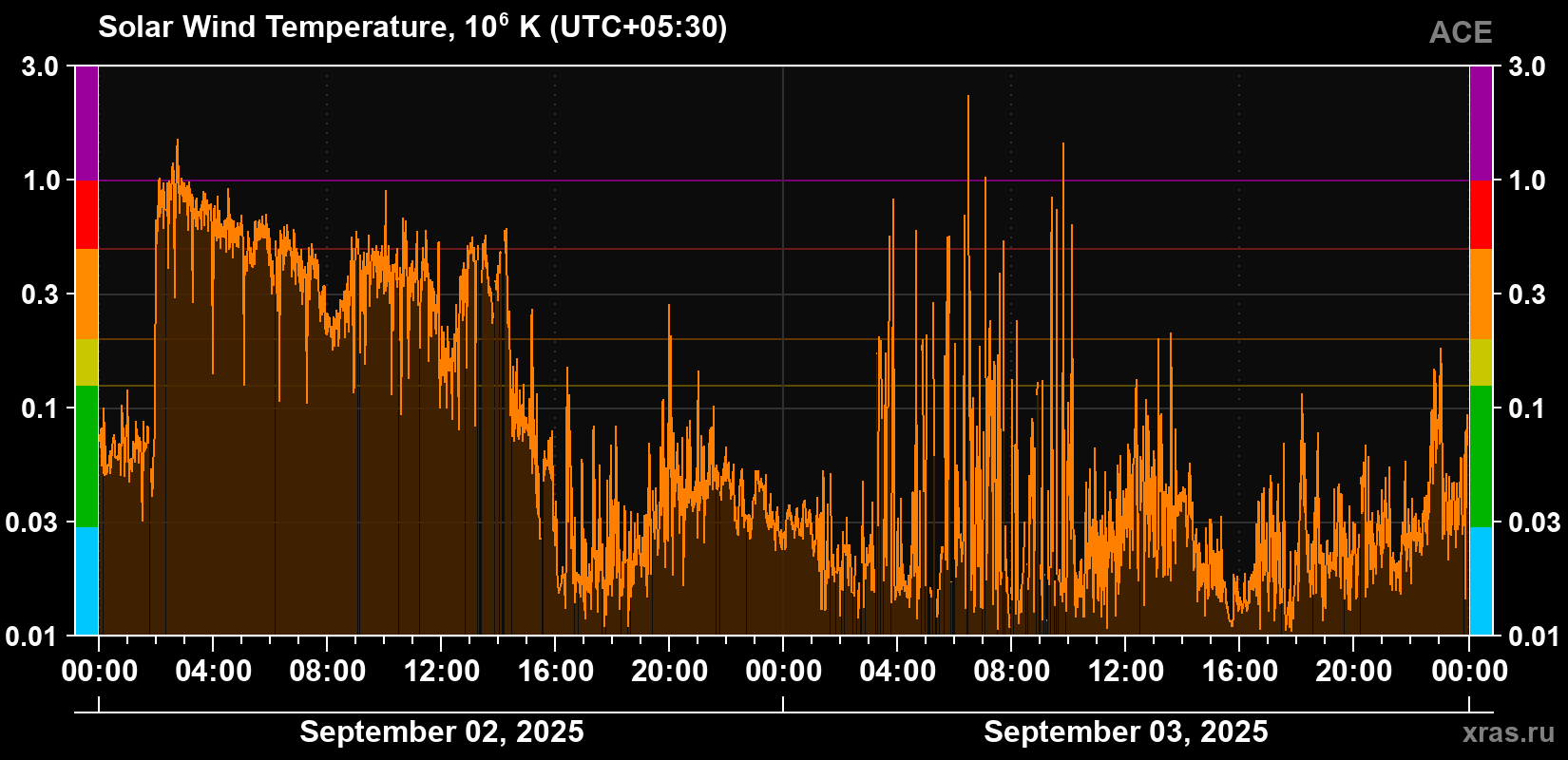 Solar wind temperature