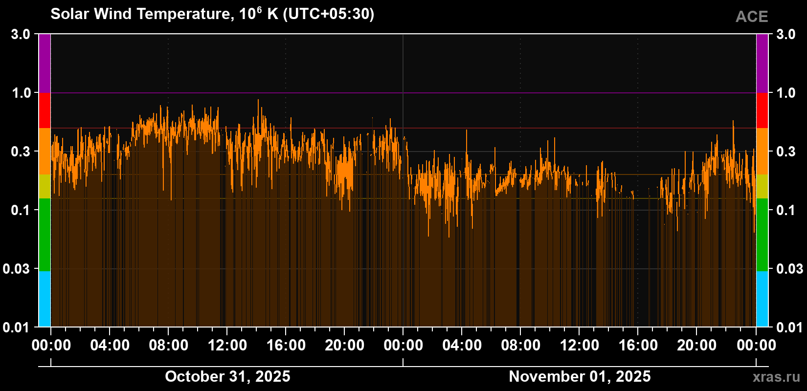Solar wind temperature