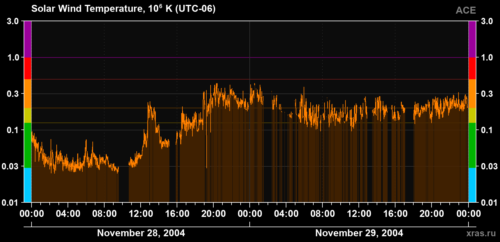 Solar wind temperature