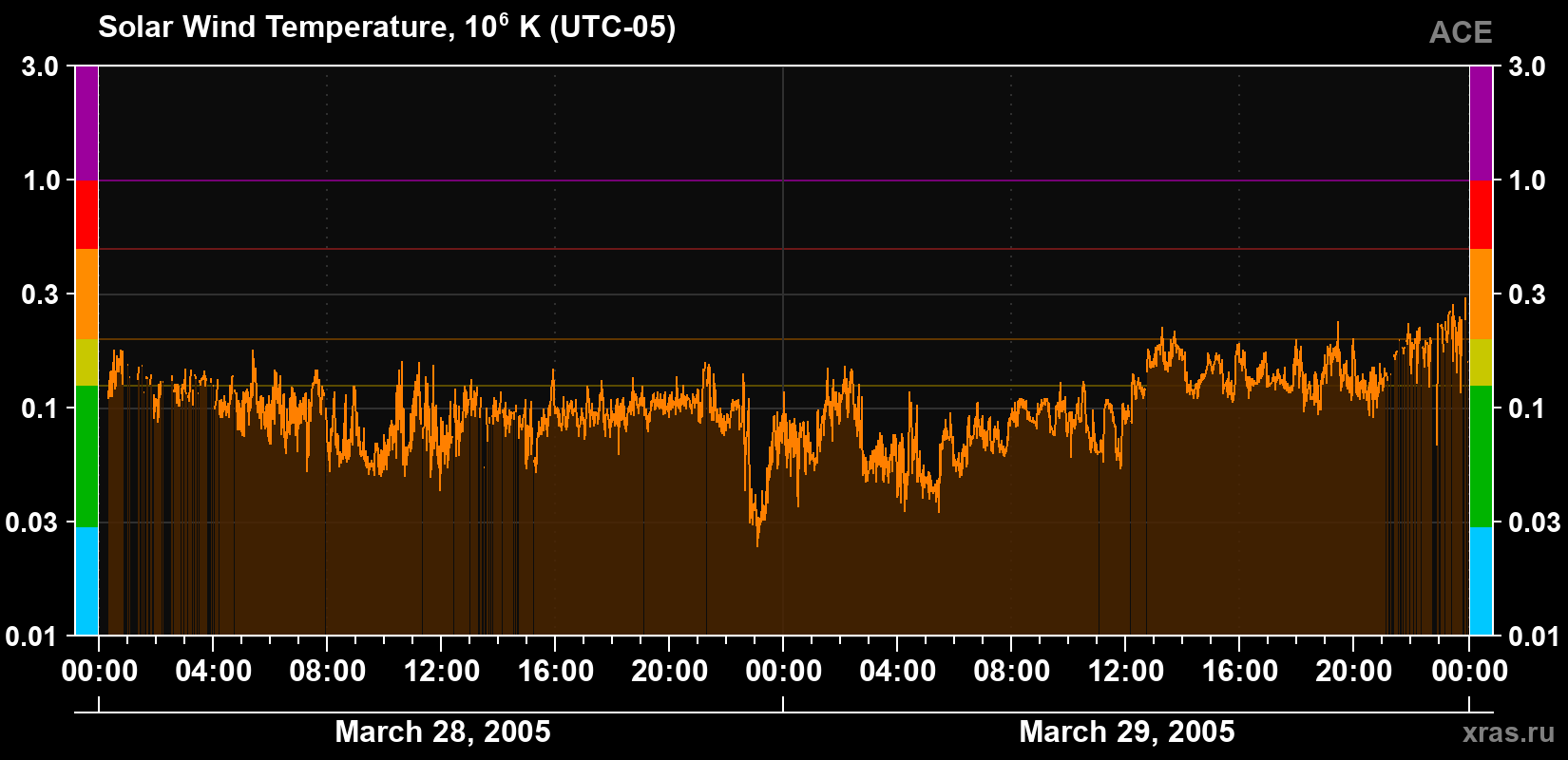 Solar wind temperature
