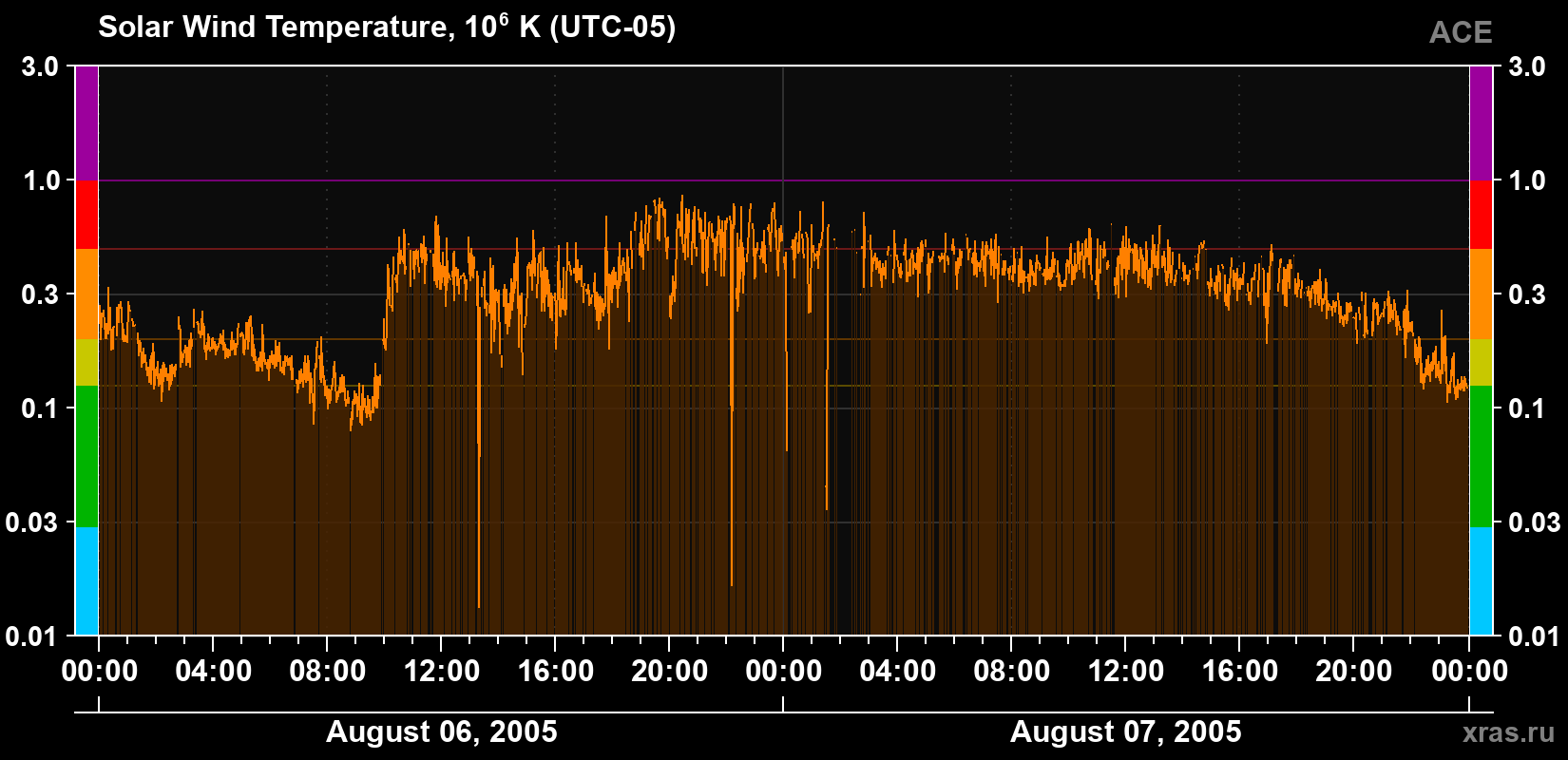 Solar wind temperature