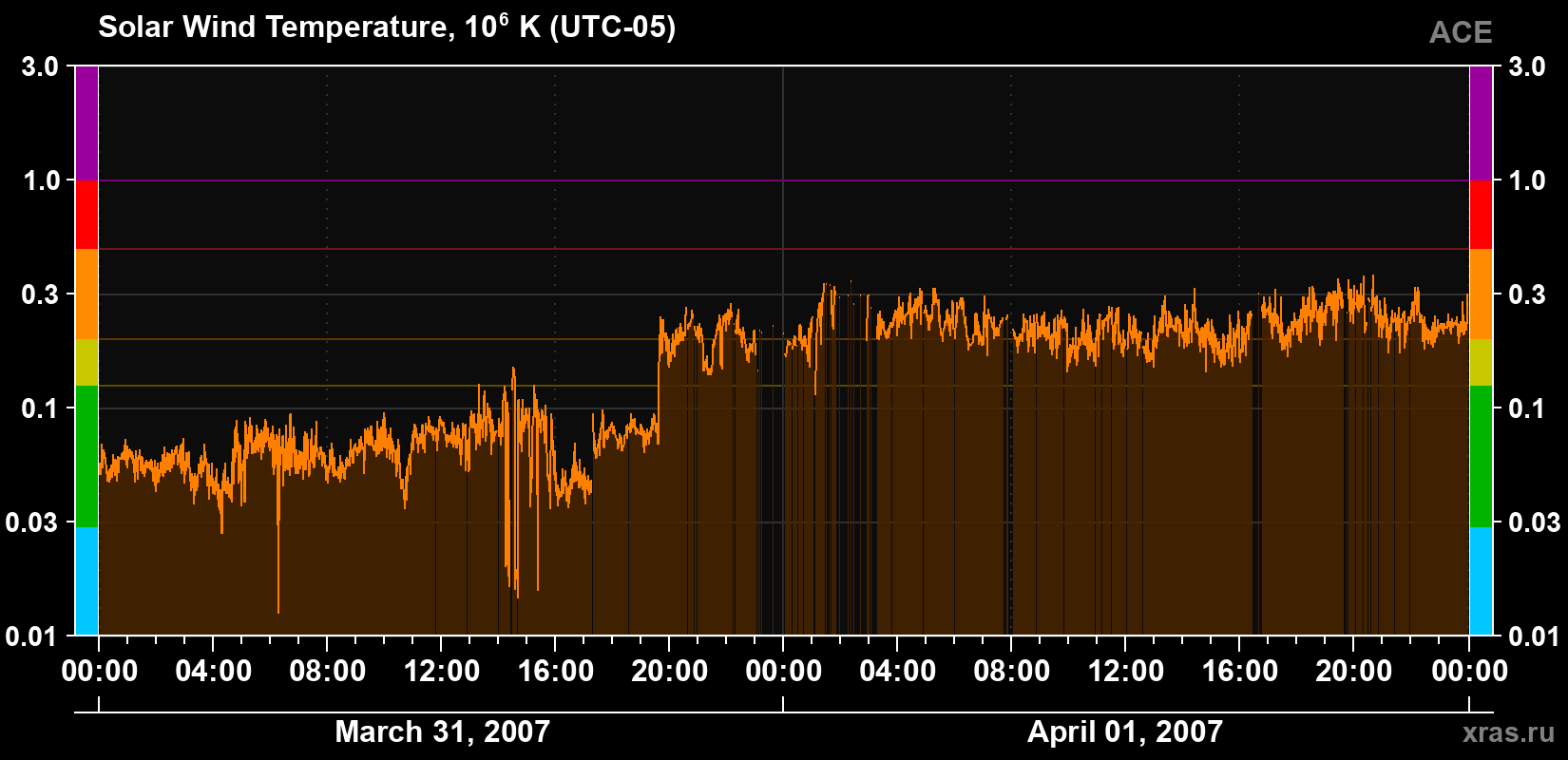 Solar wind temperature