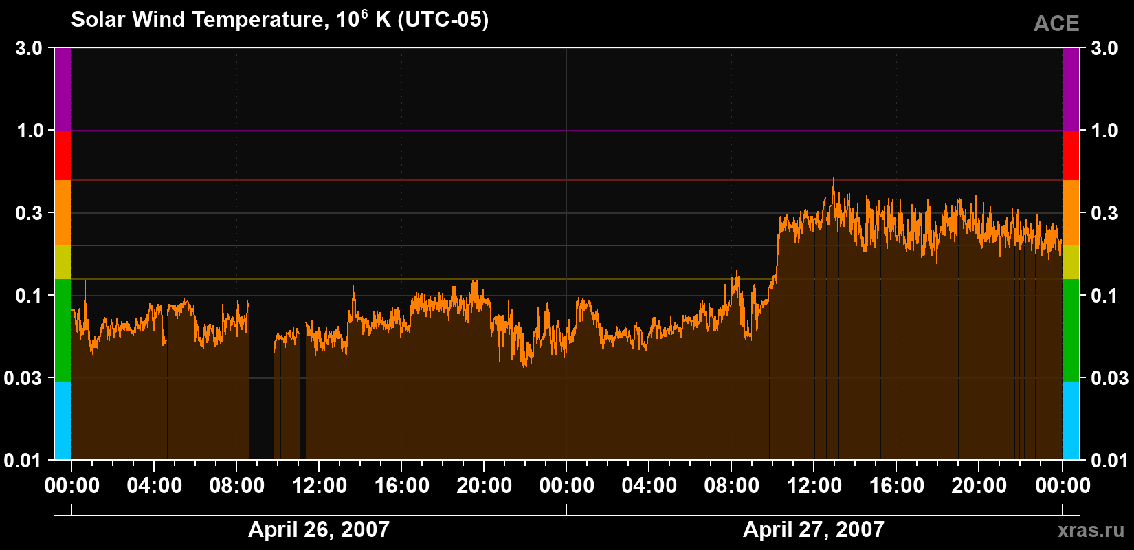 Solar wind temperature