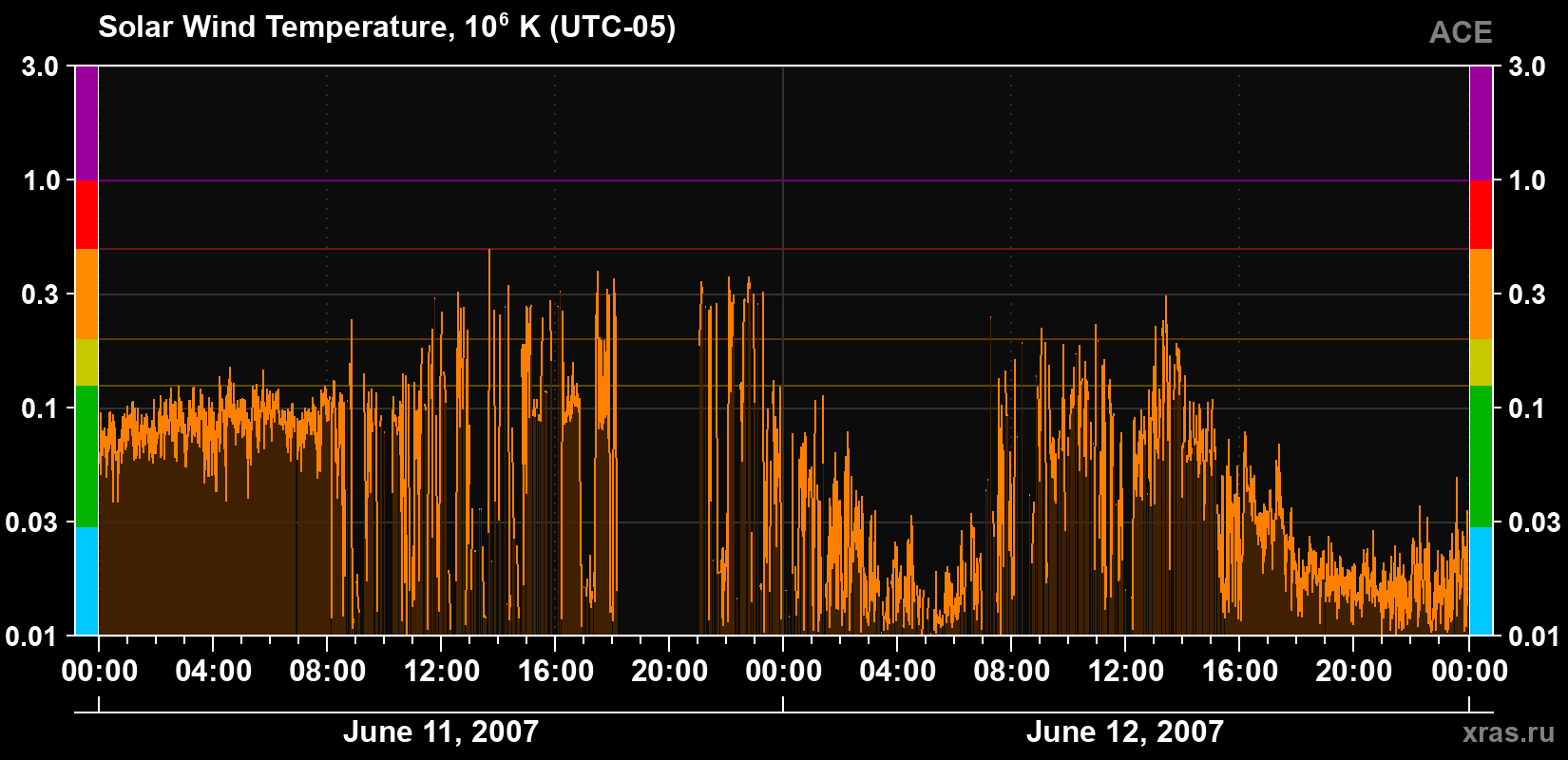 Solar wind temperature