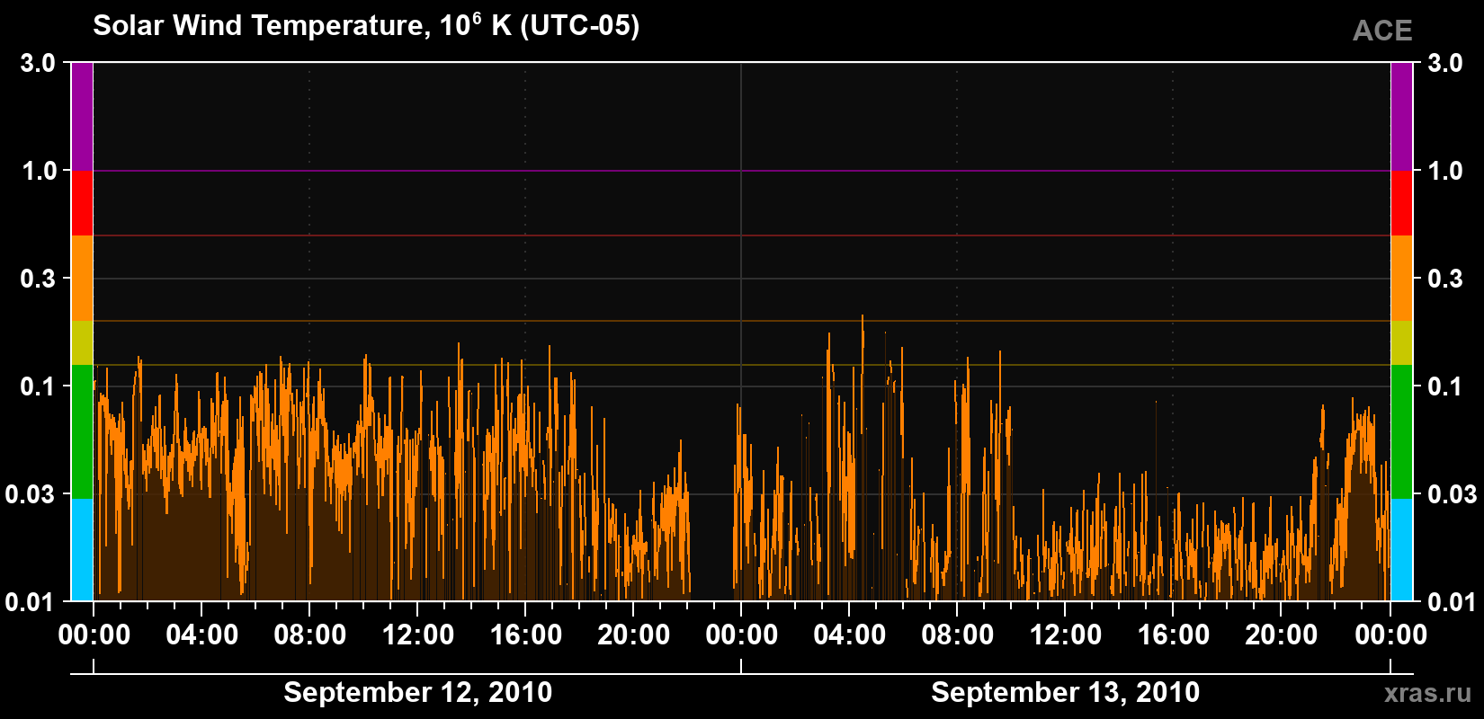 Solar wind temperature
