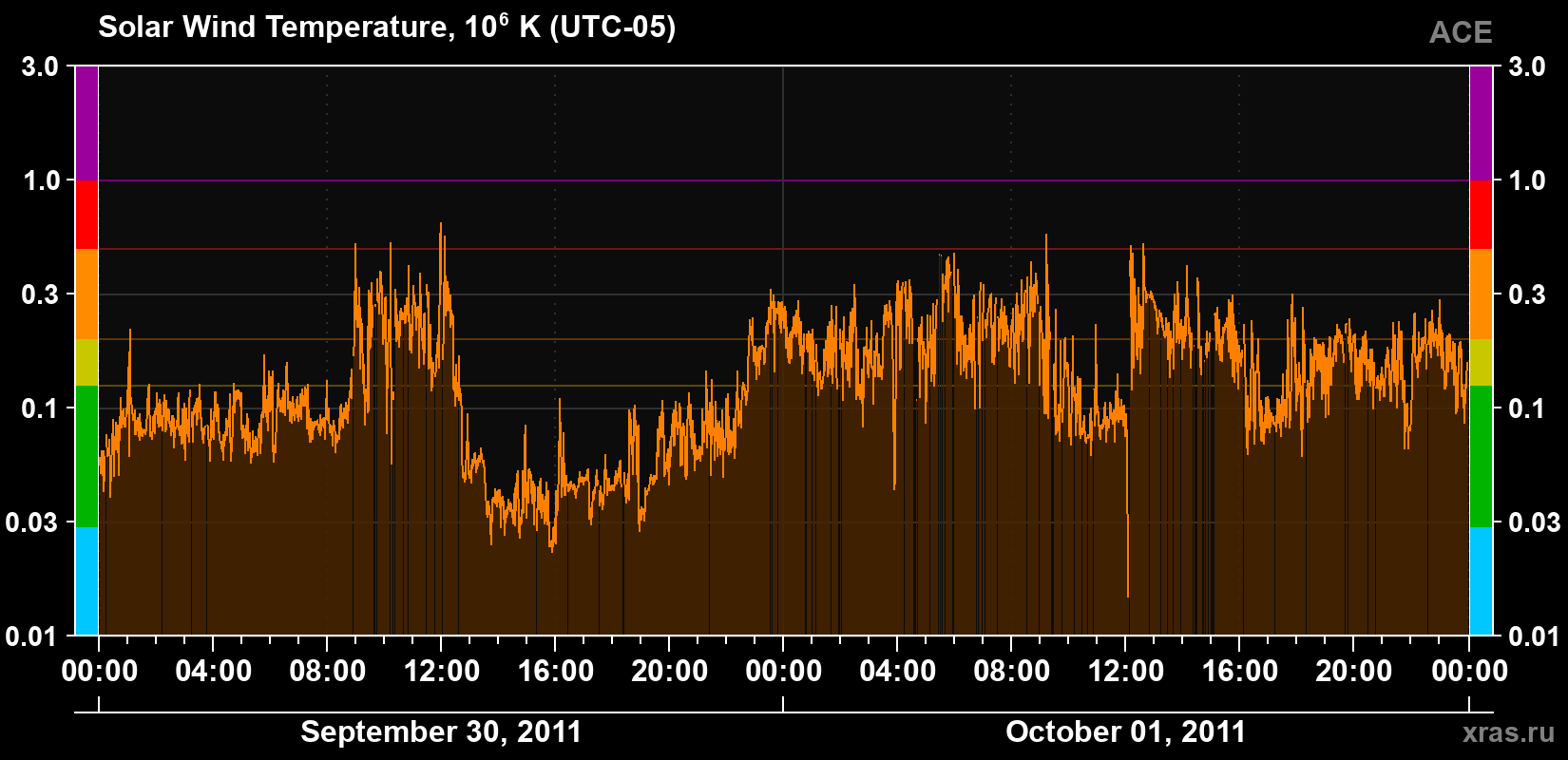 Solar wind temperature
